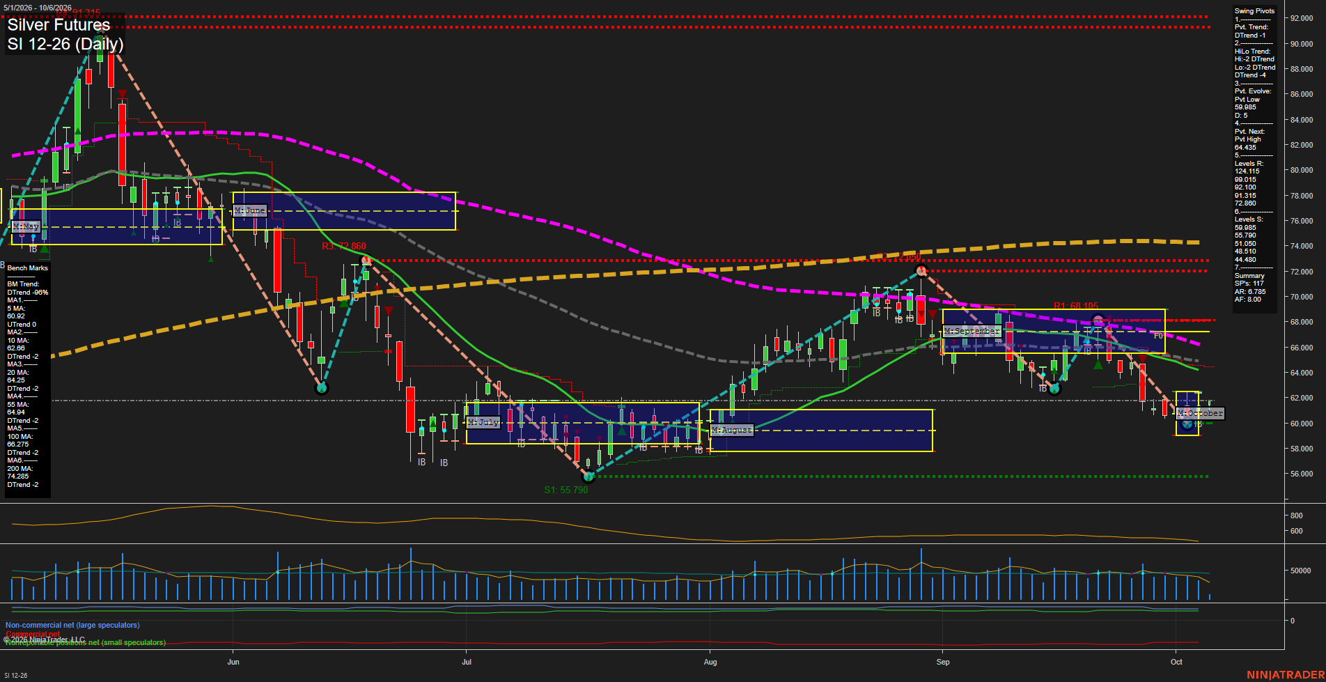 SI Silver Futures Daily Chart Analysis: 2026-Oct-06 07:09 CT