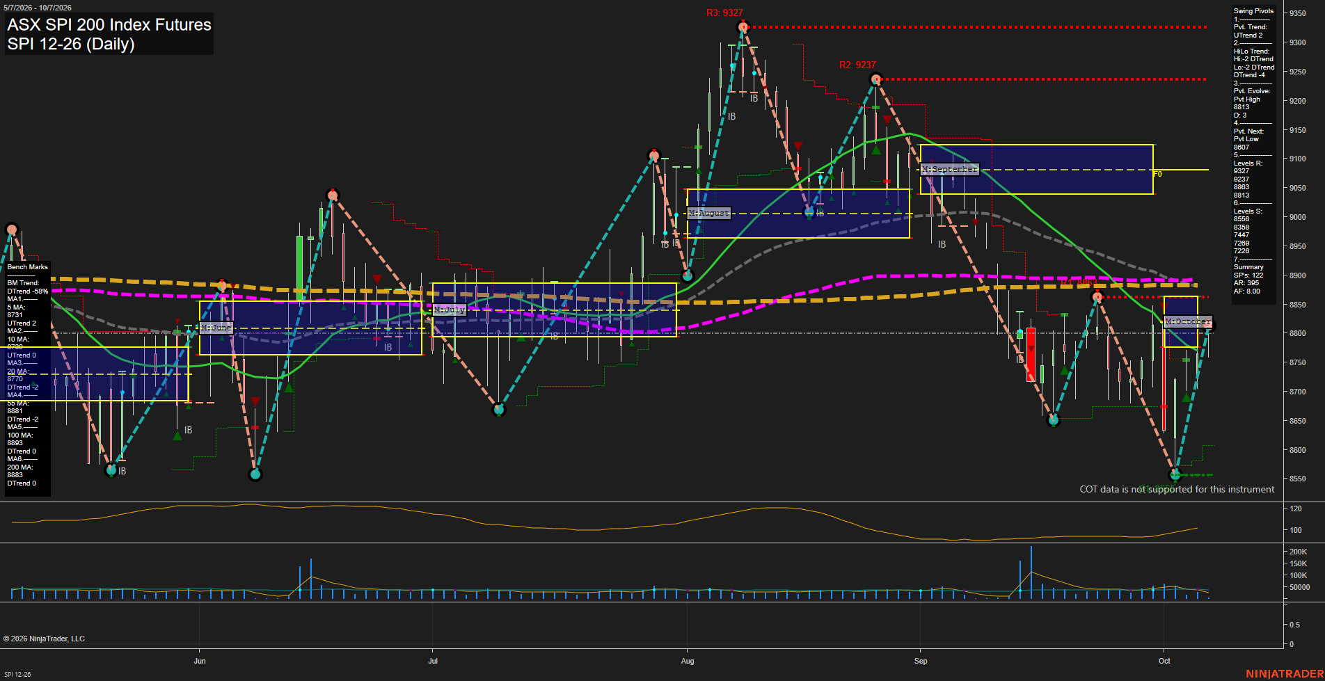 SPI ASX SPI 200 Index Futures Daily Chart Analysis: 2026-Oct-06 07:10 CT