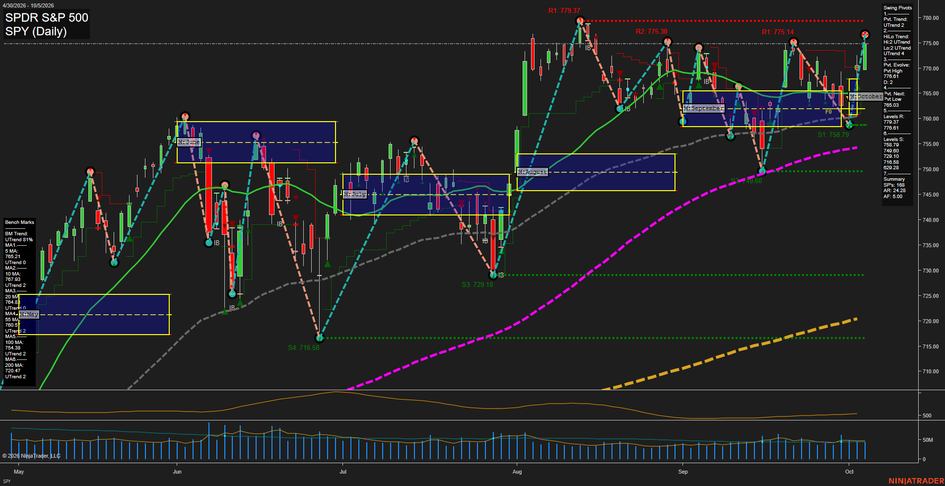 SPY SPDR S&P 500 Daily Chart Analysis: 2026-Oct-06 07:10 CT