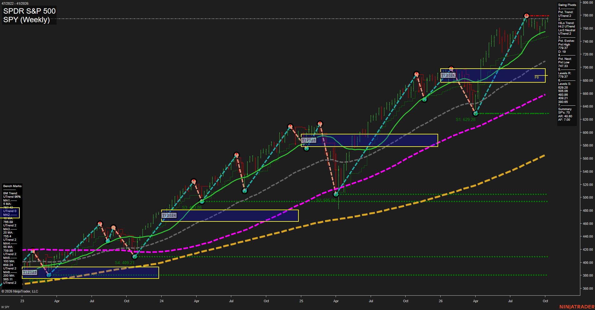 SPY SPDR S&P 500 Weekly Chart Analysis: 2026-Oct-06 07:10 CT