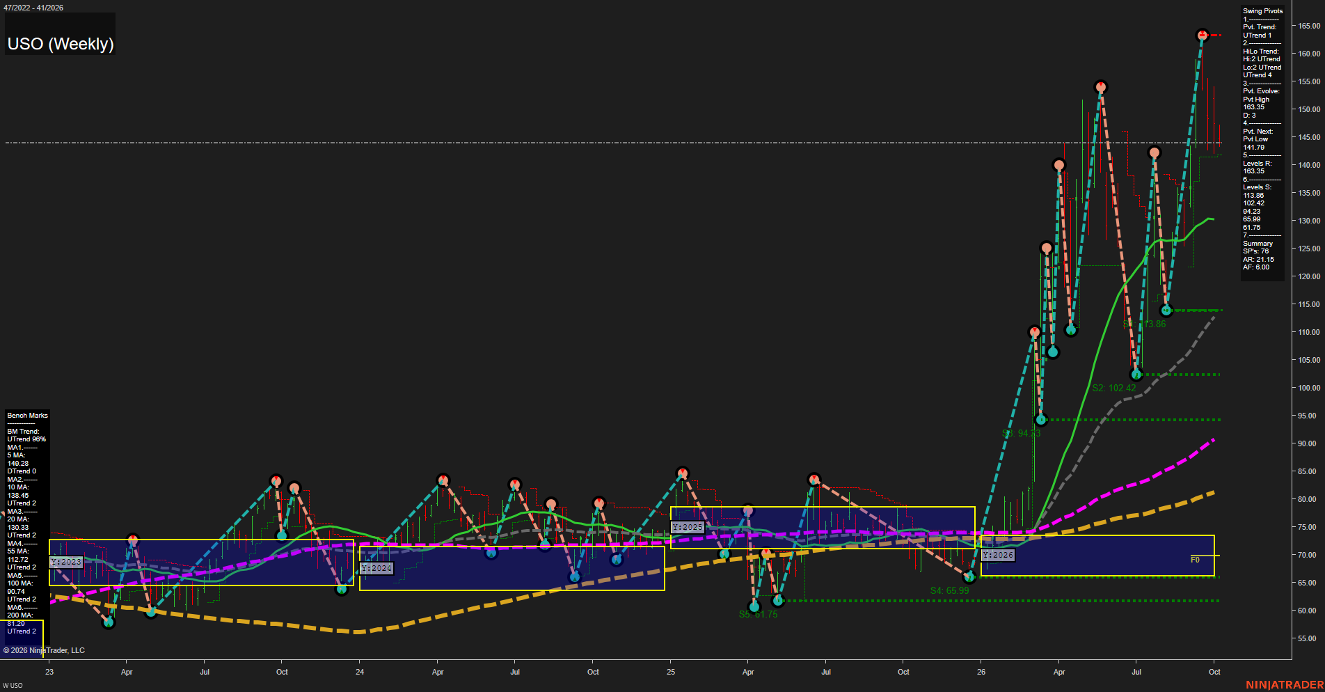 USO United States Oil Fund LP Weekly Chart Analysis: 2026-Oct-06 07:11 CT