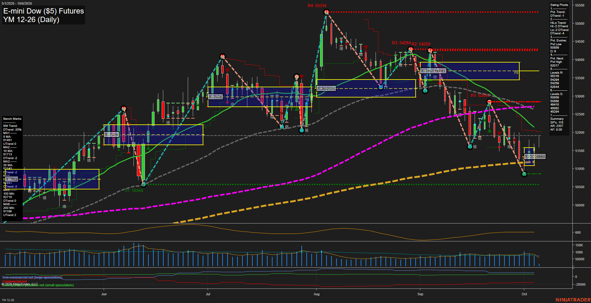 YM E-mini Dow ($5) Futures Daily Chart Analysis: 2026-Oct-06 07:11 CT