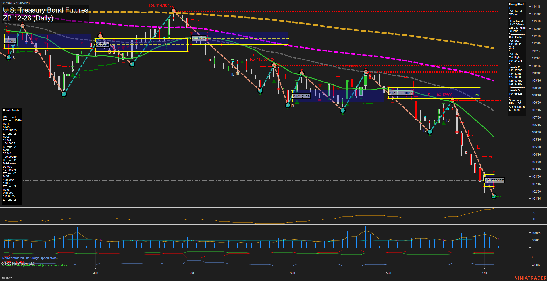 ZB U.S. Treasury Bond Futures Daily Chart Analysis: 2026-Oct-06 07:12 CT