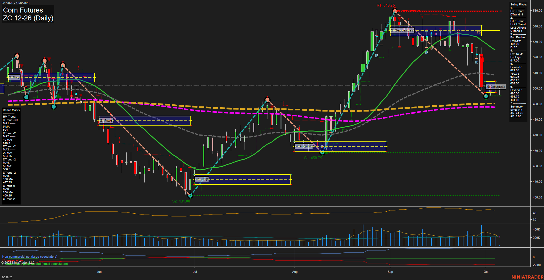 ZC Corn Futures Daily Chart Analysis: 2026-Oct-06 07:13 CT