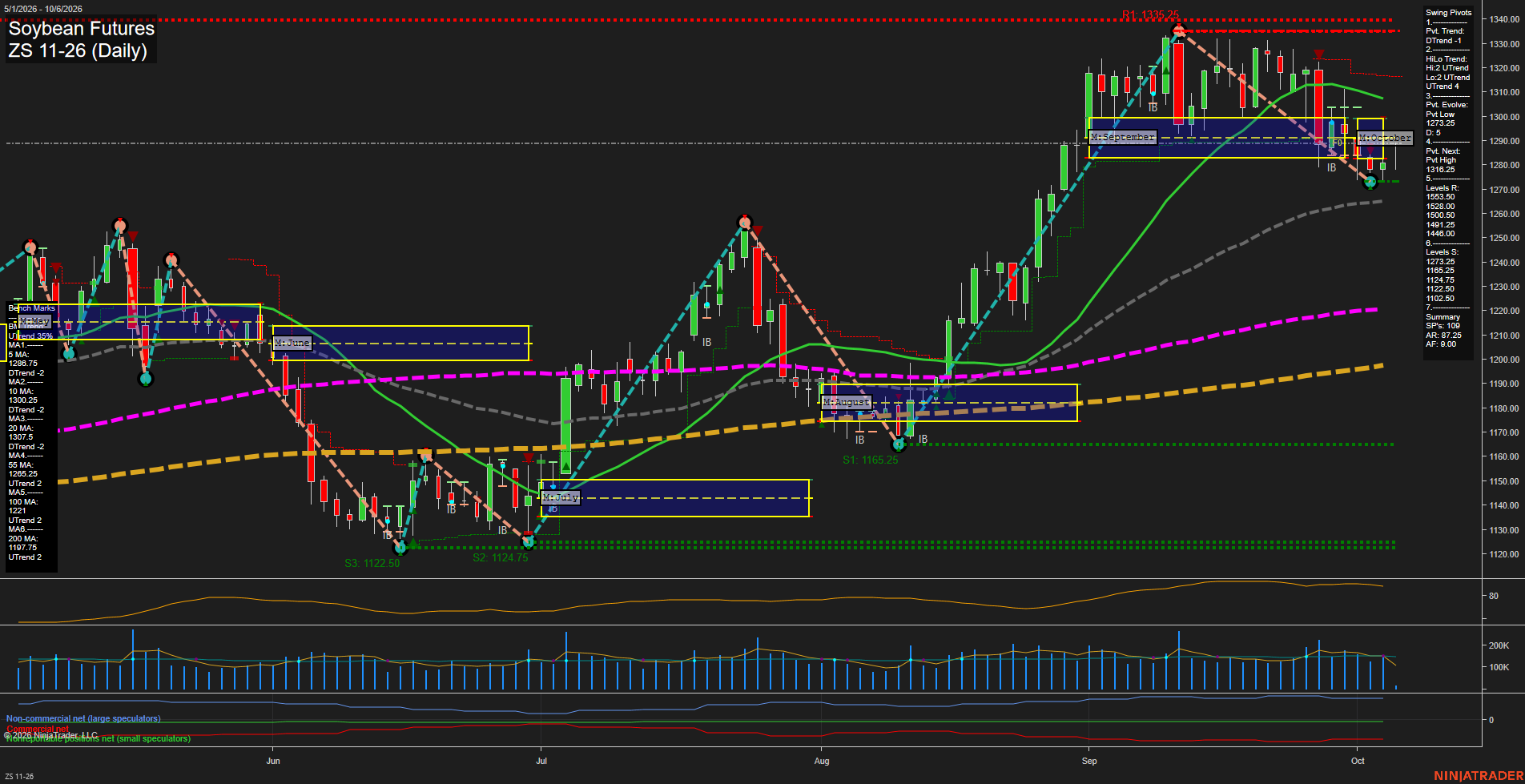 ZS Soybean Futures Daily Chart Analysis: 2026-Oct-06 07:13 CT
