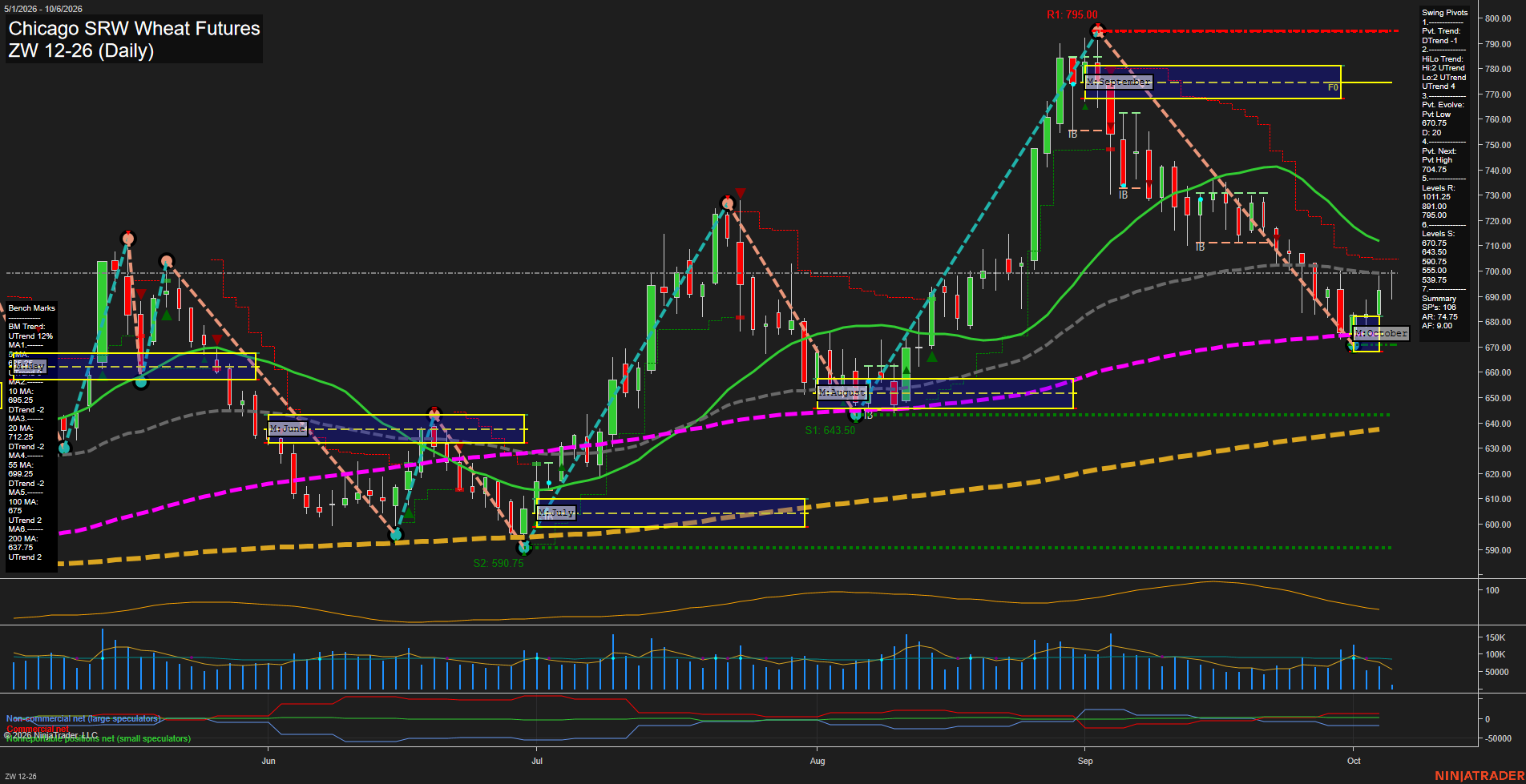 ZW Chicago SRW Wheat Futures Daily Chart Analysis: 2026-Oct-06 07:14 CT