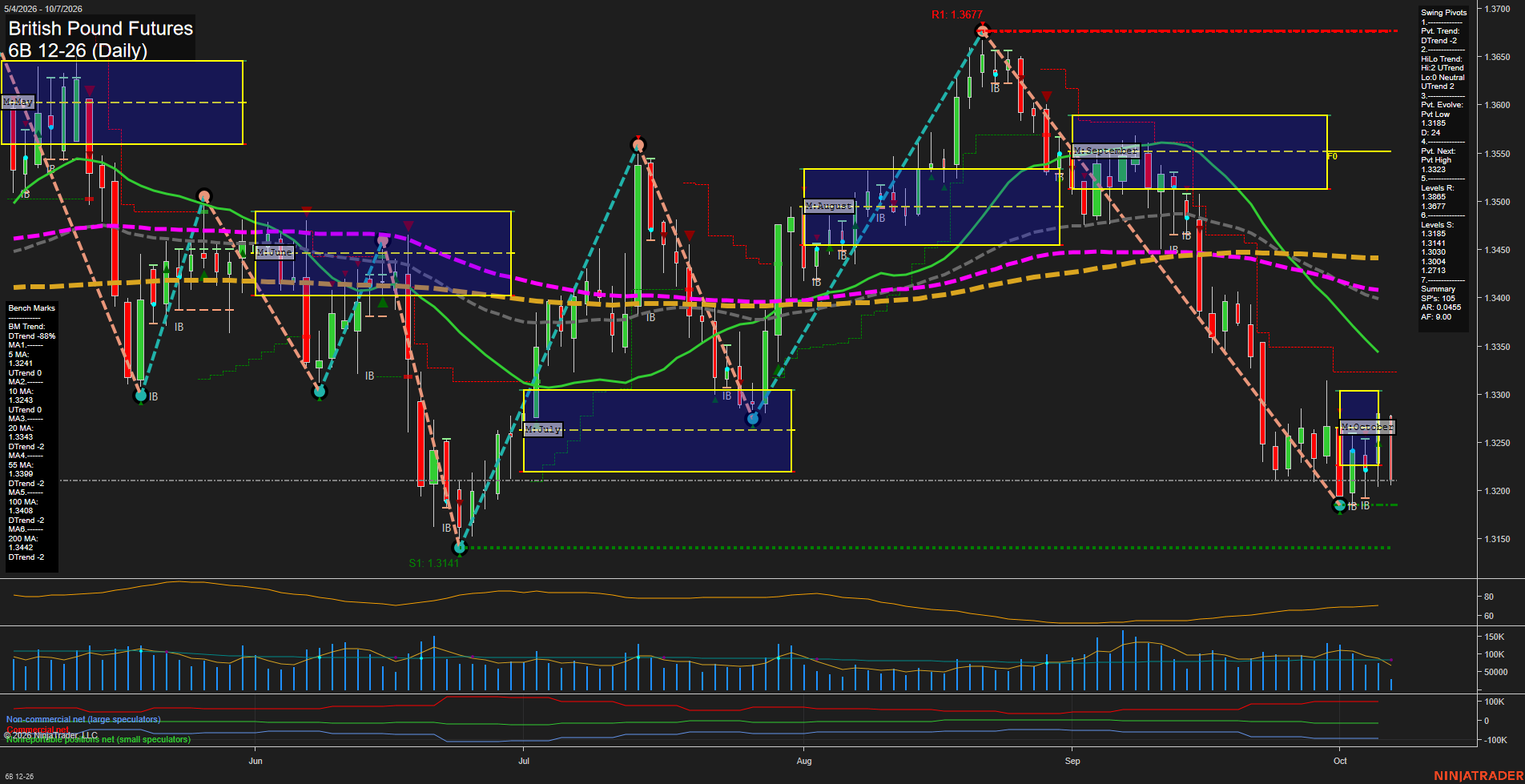 6B British Pound Futures Daily Chart Analysis: 2026-Oct-07 07:00 CT