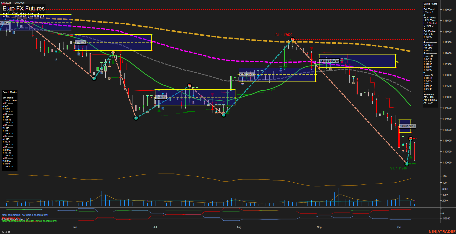 6E Euro FX Futures Daily Chart Analysis: 2026-Oct-07 07:00 CT