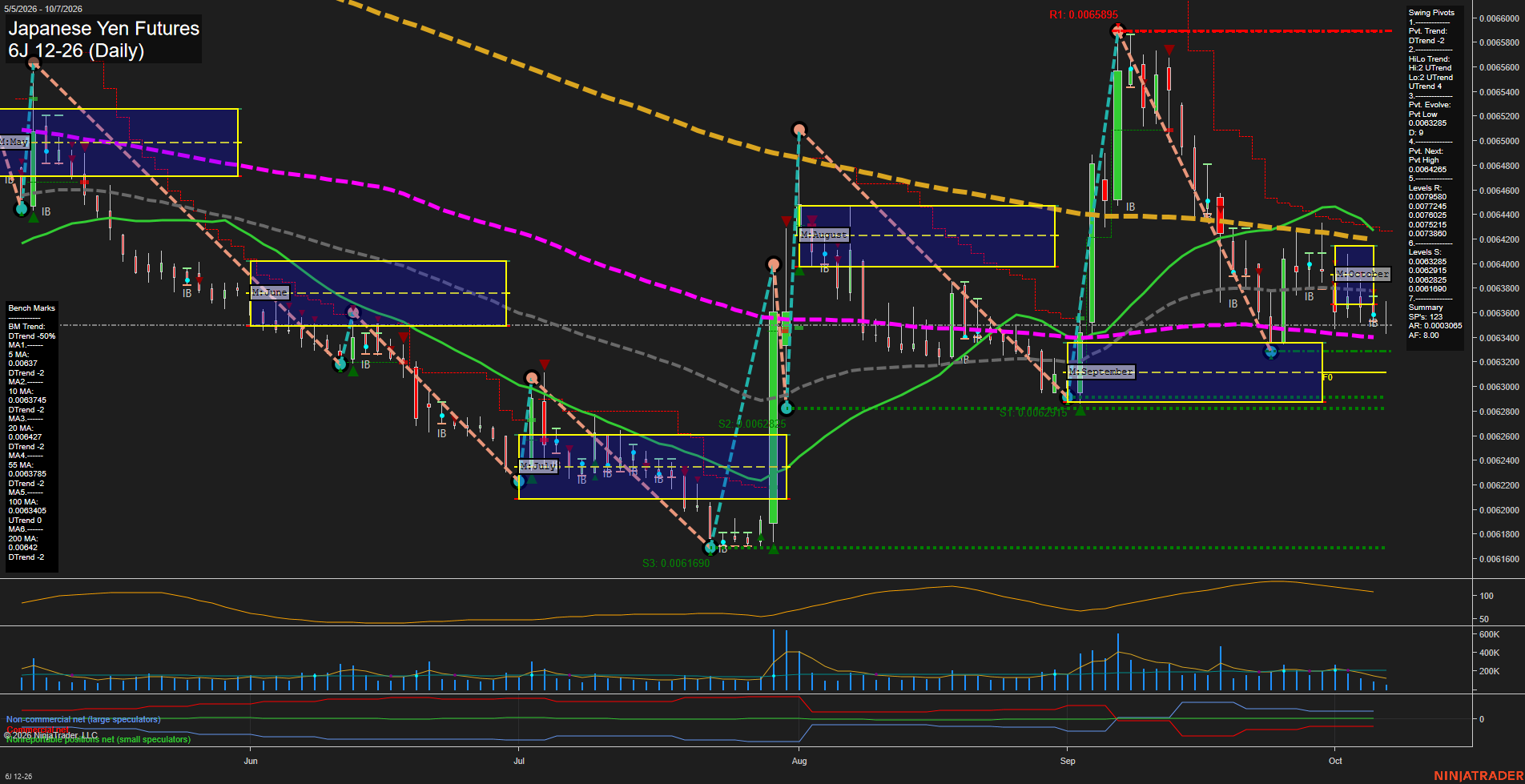 6J Japanese Yen Futures Daily Chart Analysis: 2026-Oct-07 07:01 CT