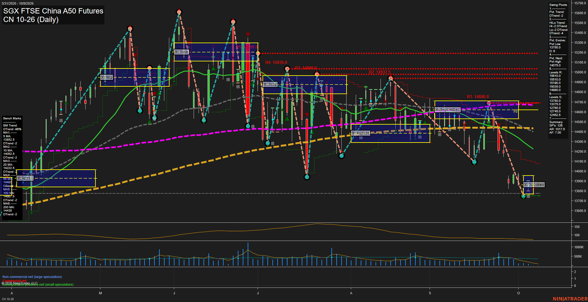 CN SGX FTSE China A50 Futures Daily Chart Analysis: 2026-Oct-07 07:02 CT
