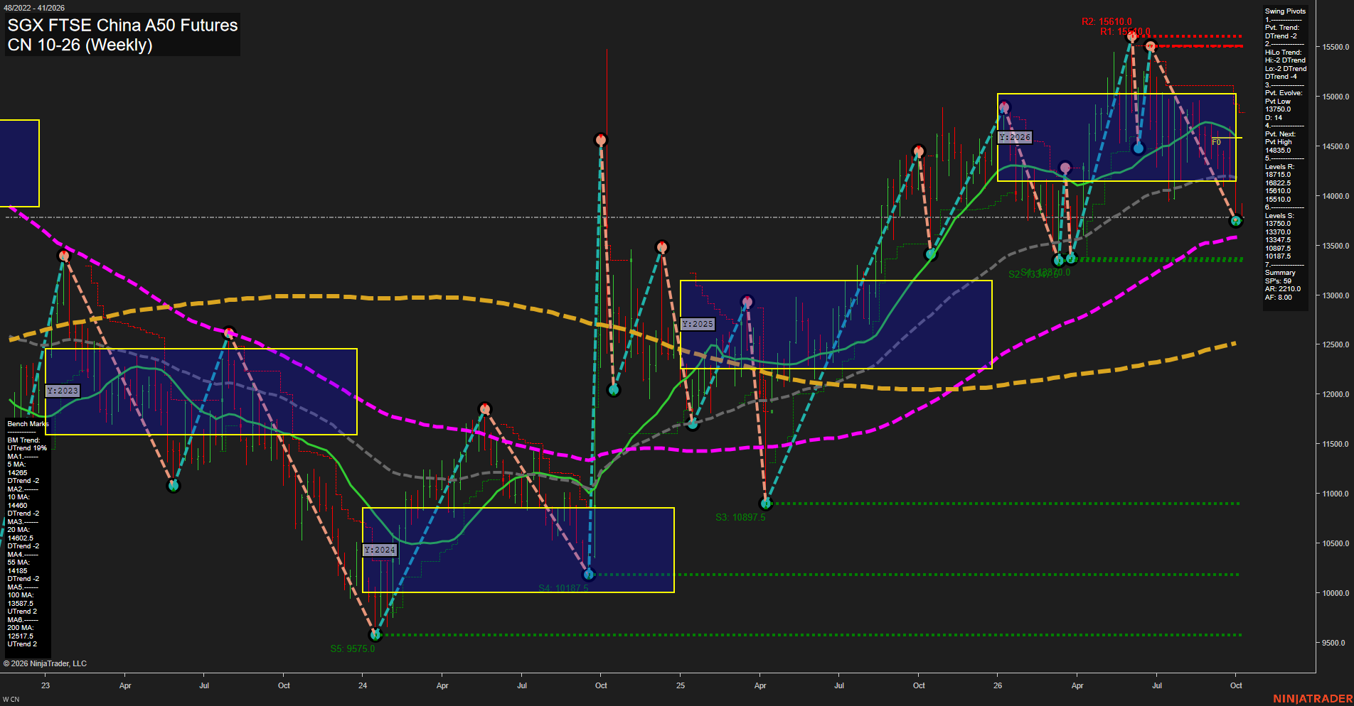 CN SGX FTSE China A50 Futures Weekly Chart Analysis: 2026-Oct-07 07:03 CT