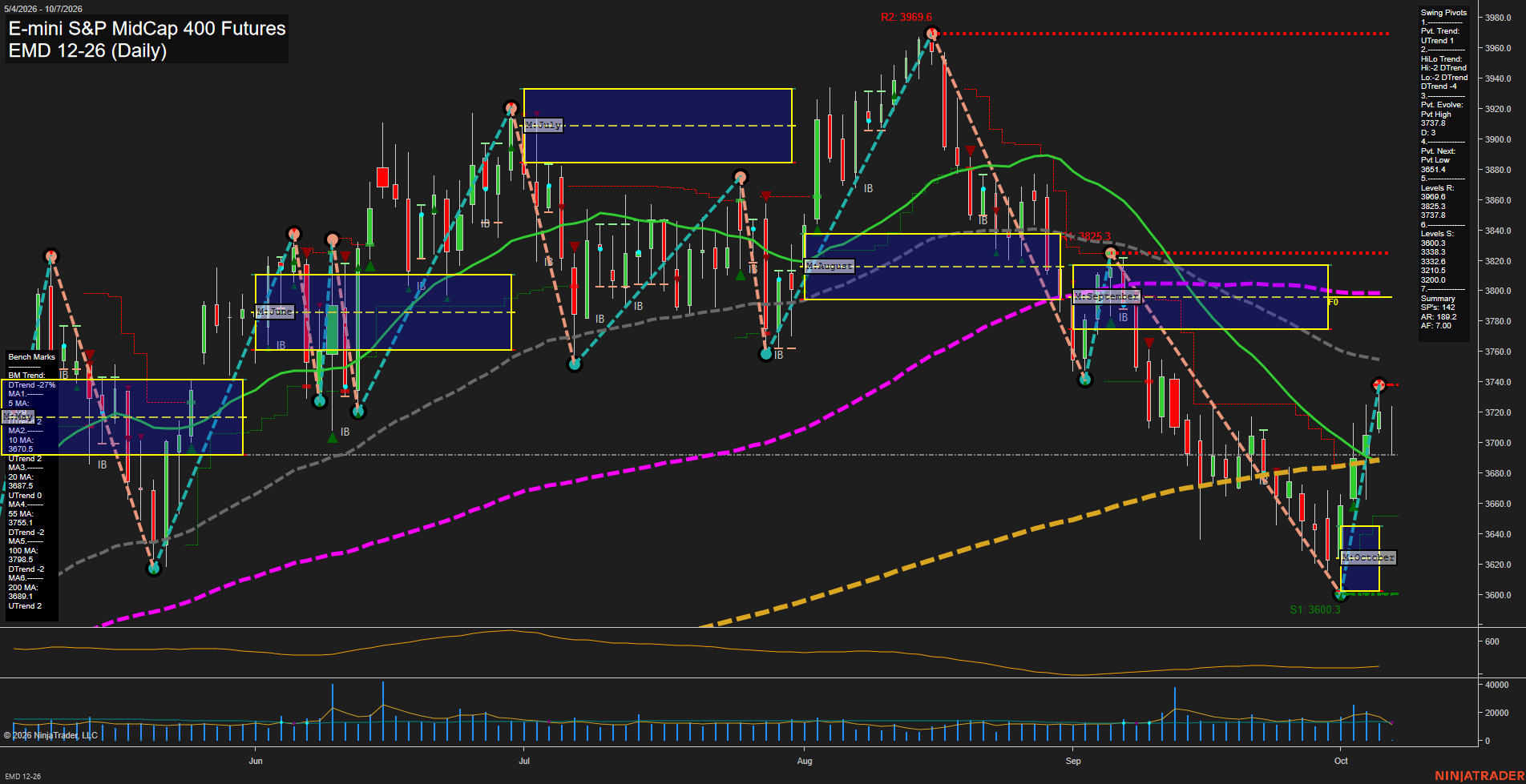 EMD E-mini S&P MidCap 400 Futures Daily Chart Analysis: 2026-Oct-07 07:03 CT