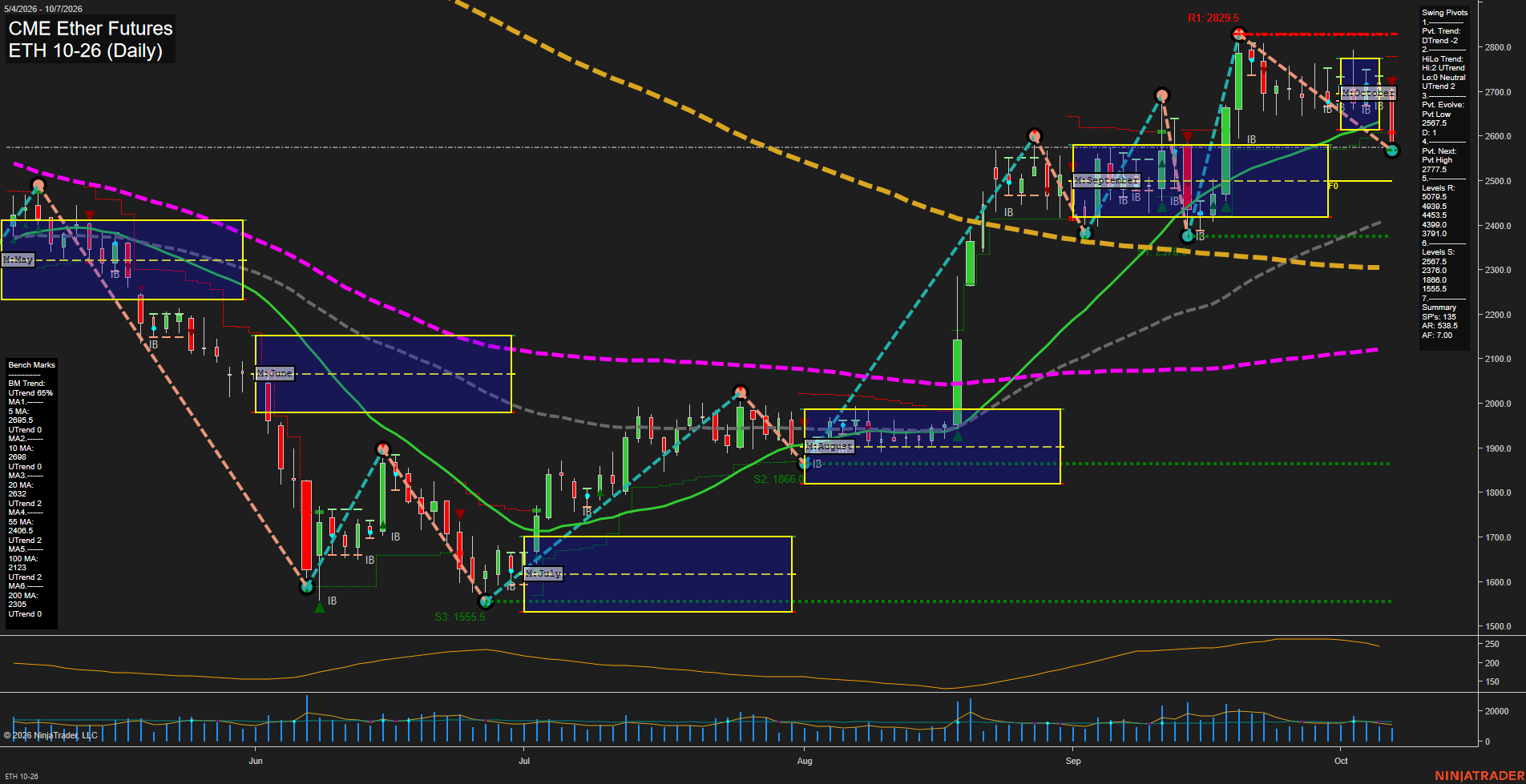 ETH CME Ether Futures Daily Chart Analysis: 2026-Oct-07 07:04 CT