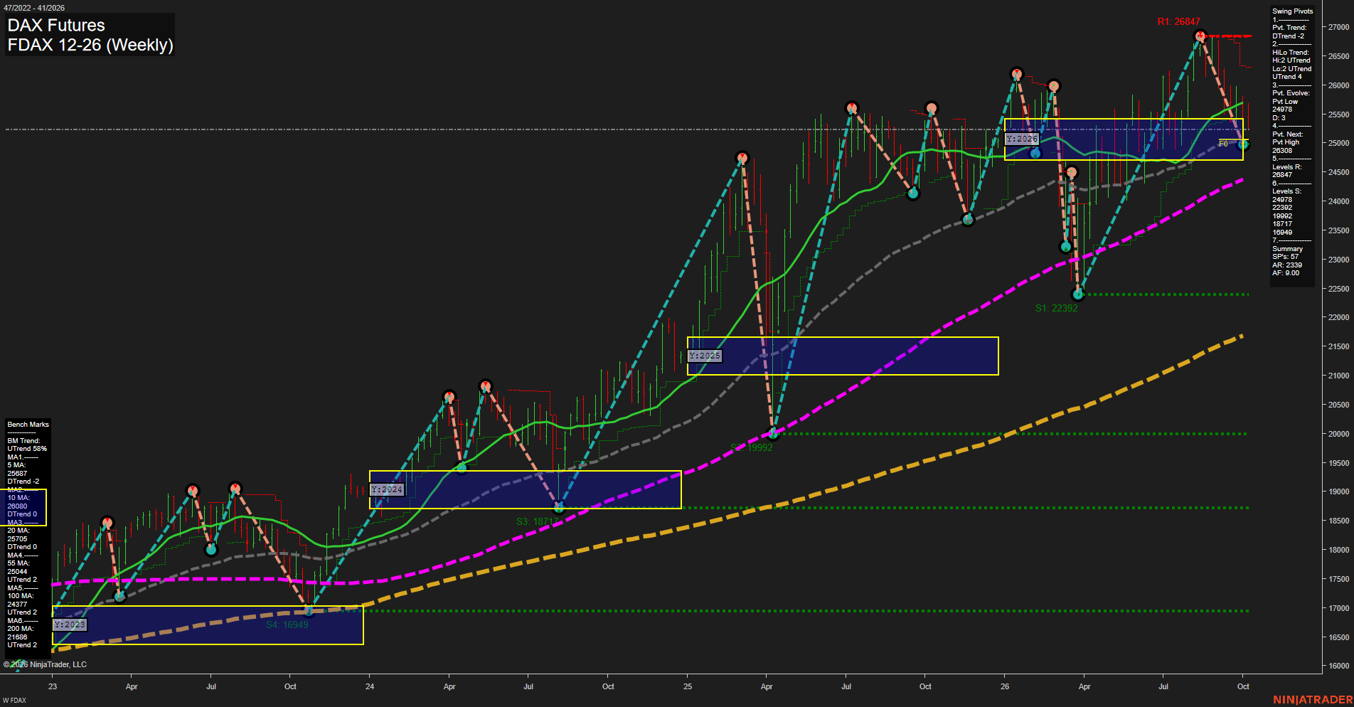 FDAX DAX Futures Weekly Chart Analysis: 2026-Oct-07 07:05 CT