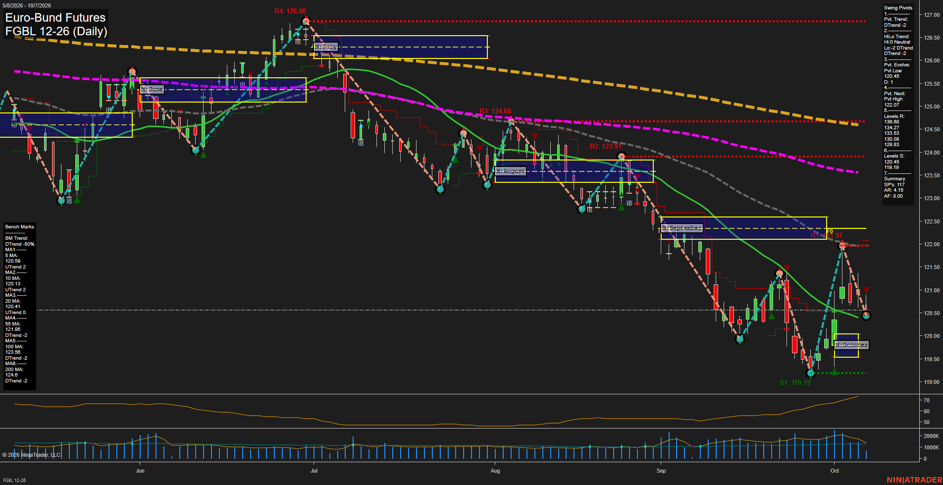 FGBL Euro-Bund Futures Daily Chart Analysis: 2026-Oct-07 07:05 CT