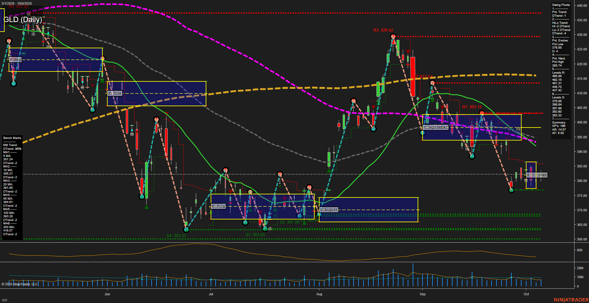GLD SPDR Gold Shares Daily Chart Analysis: 2026-Oct-07 07:06 CT