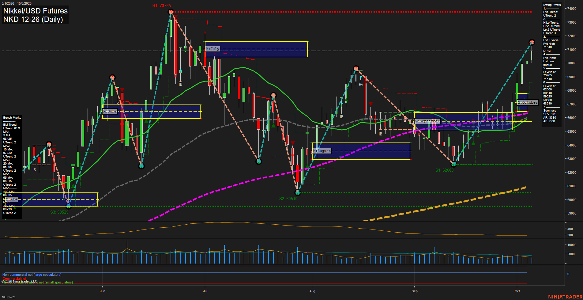 NKD Nikkei/USD Futures Daily Chart Analysis: 2026-Oct-07 07:07 CT