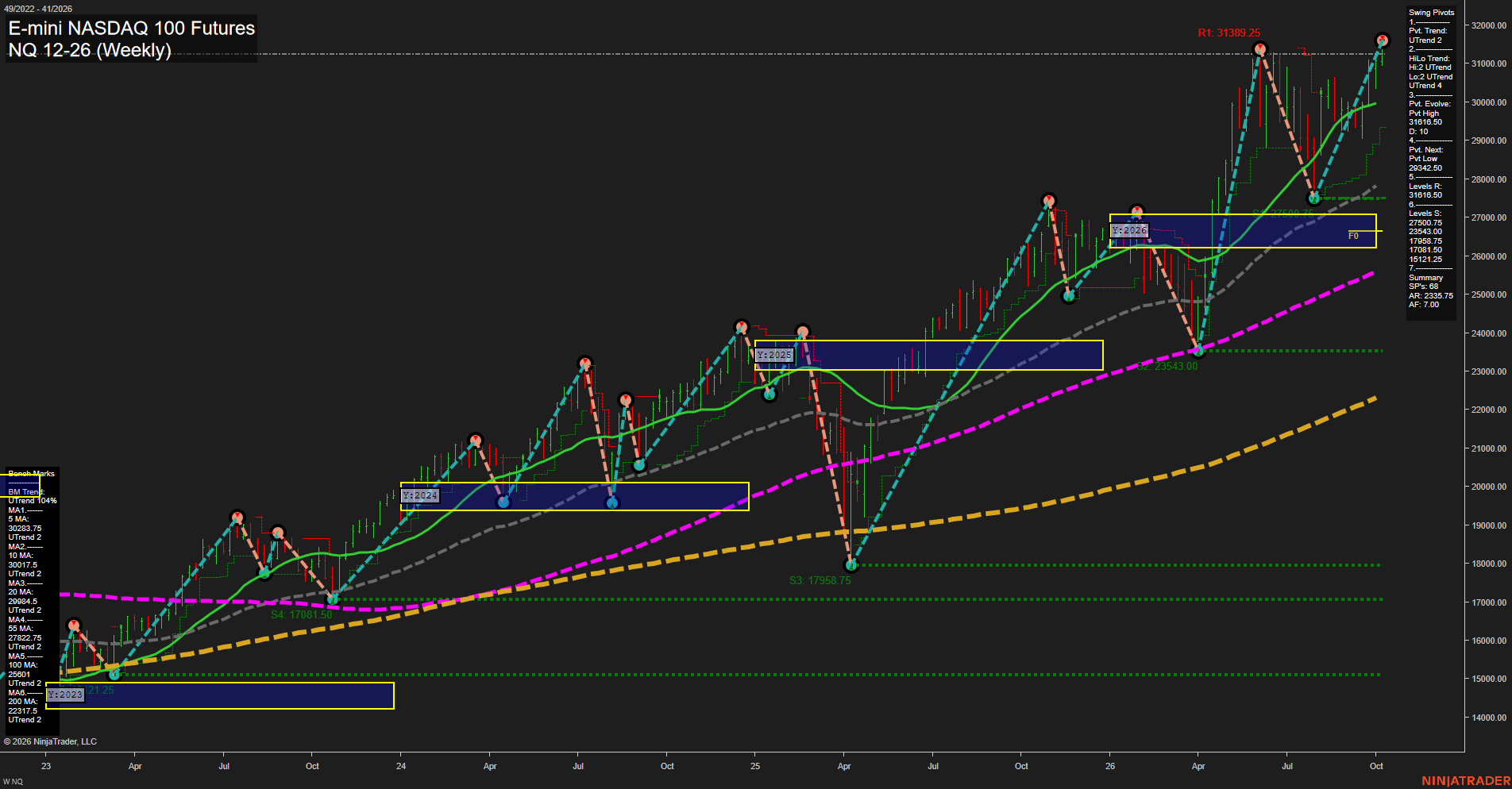 NQ E-mini NASDAQ 100 Futures Weekly Chart Analysis: 2026-Oct-07 07:07 CT