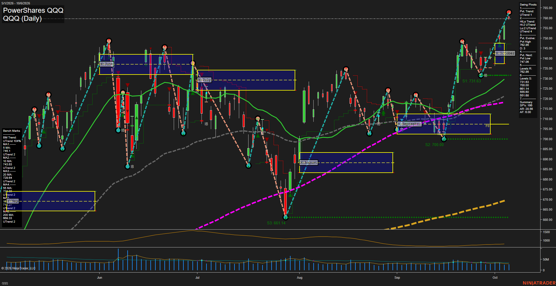 QQQ PowerShares QQQ Daily Chart Analysis: 2026-Oct-07 07:08 CT