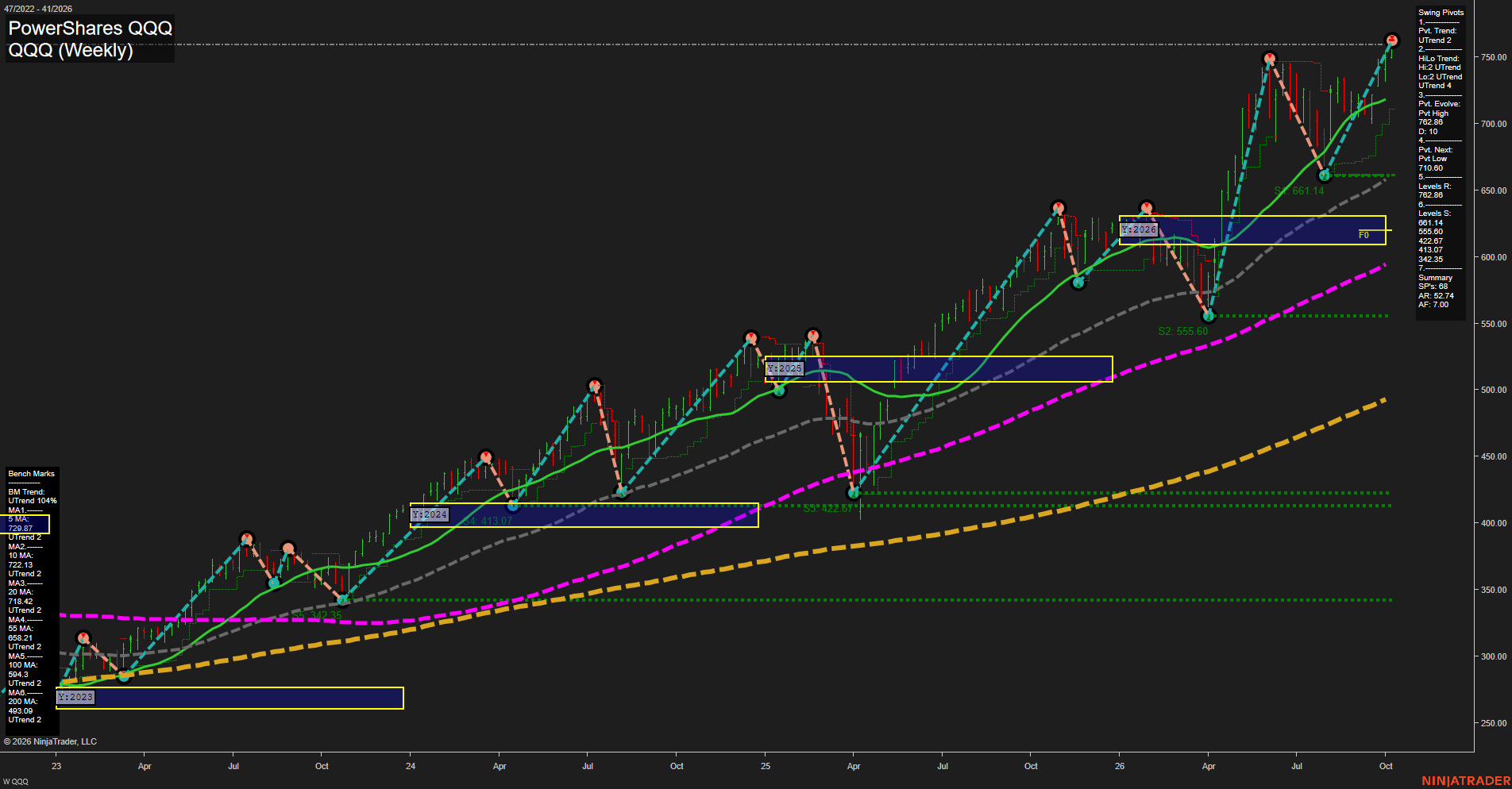 QQQ PowerShares QQQ Weekly Chart Analysis: 2026-Oct-07 07:08 CT