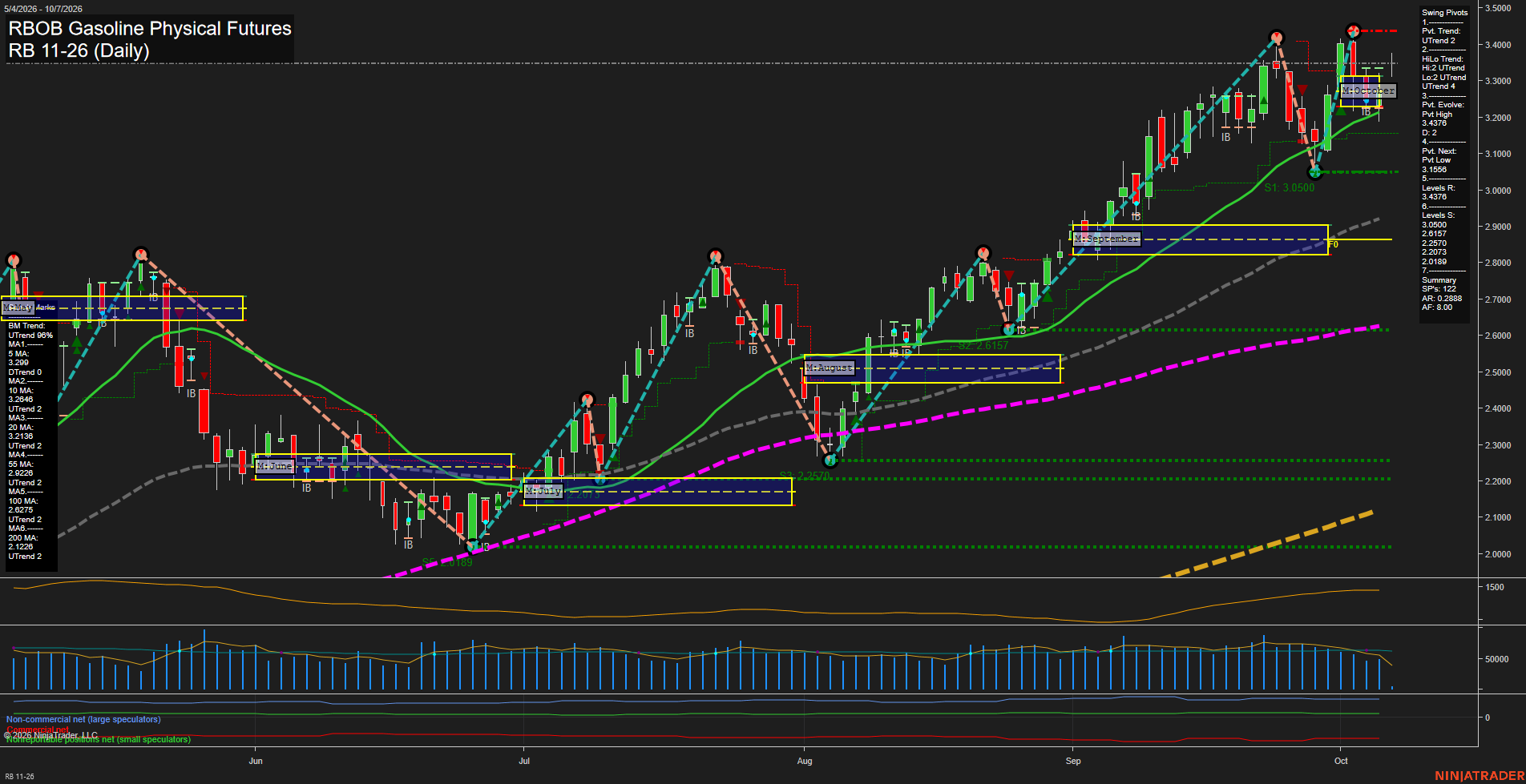 RB RBOB Gasoline Physical Futures Daily Chart Analysis: 2026-Oct-07 07:08 CT