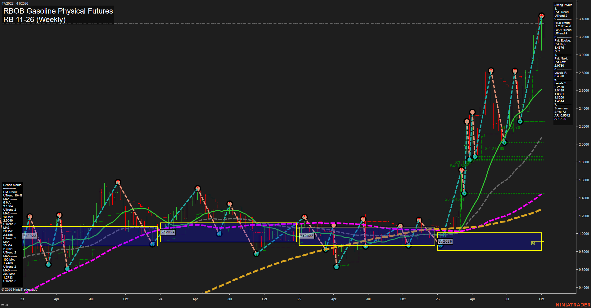 RB RBOB Gasoline Physical Futures Weekly Chart Analysis: 2026-Oct-07 07:08 CT