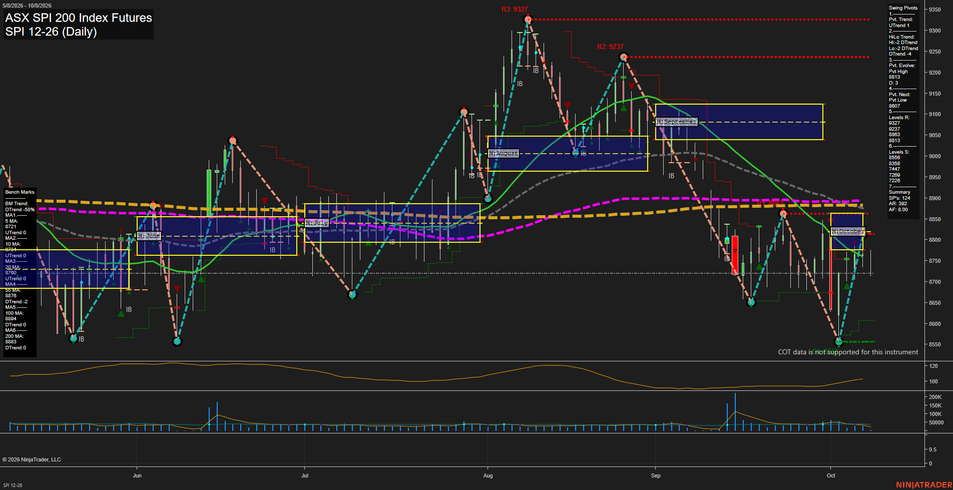 SPI ASX SPI 200 Index Futures Daily Chart Analysis: 2026-Oct-07 07:09 CT