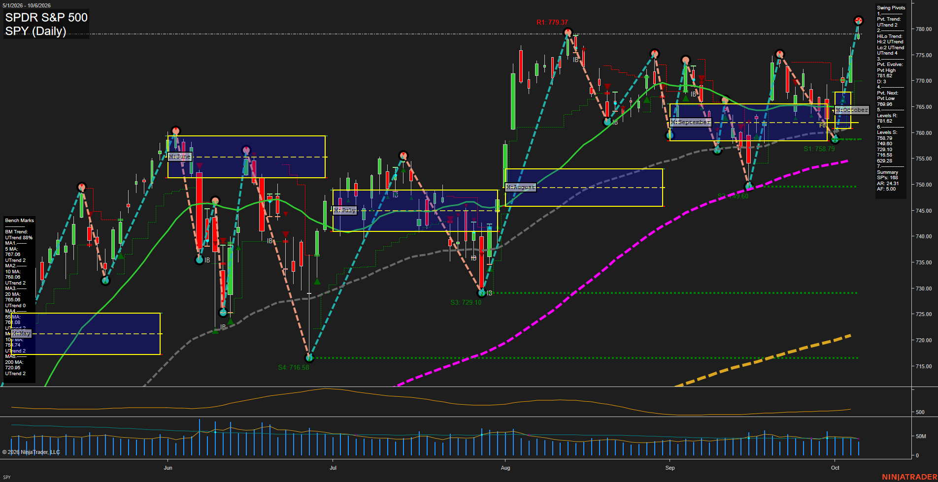 SPY SPDR S&P 500 Daily Chart Analysis: 2026-Oct-07 07:10 CT