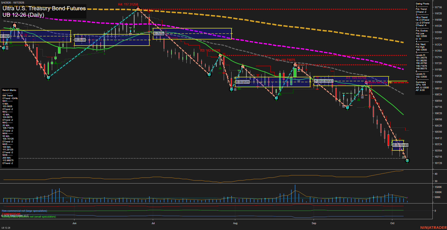UB Ultra U.S. Treasury Bond Futures Daily Chart Analysis: 2026-Oct-07 07:11 CT