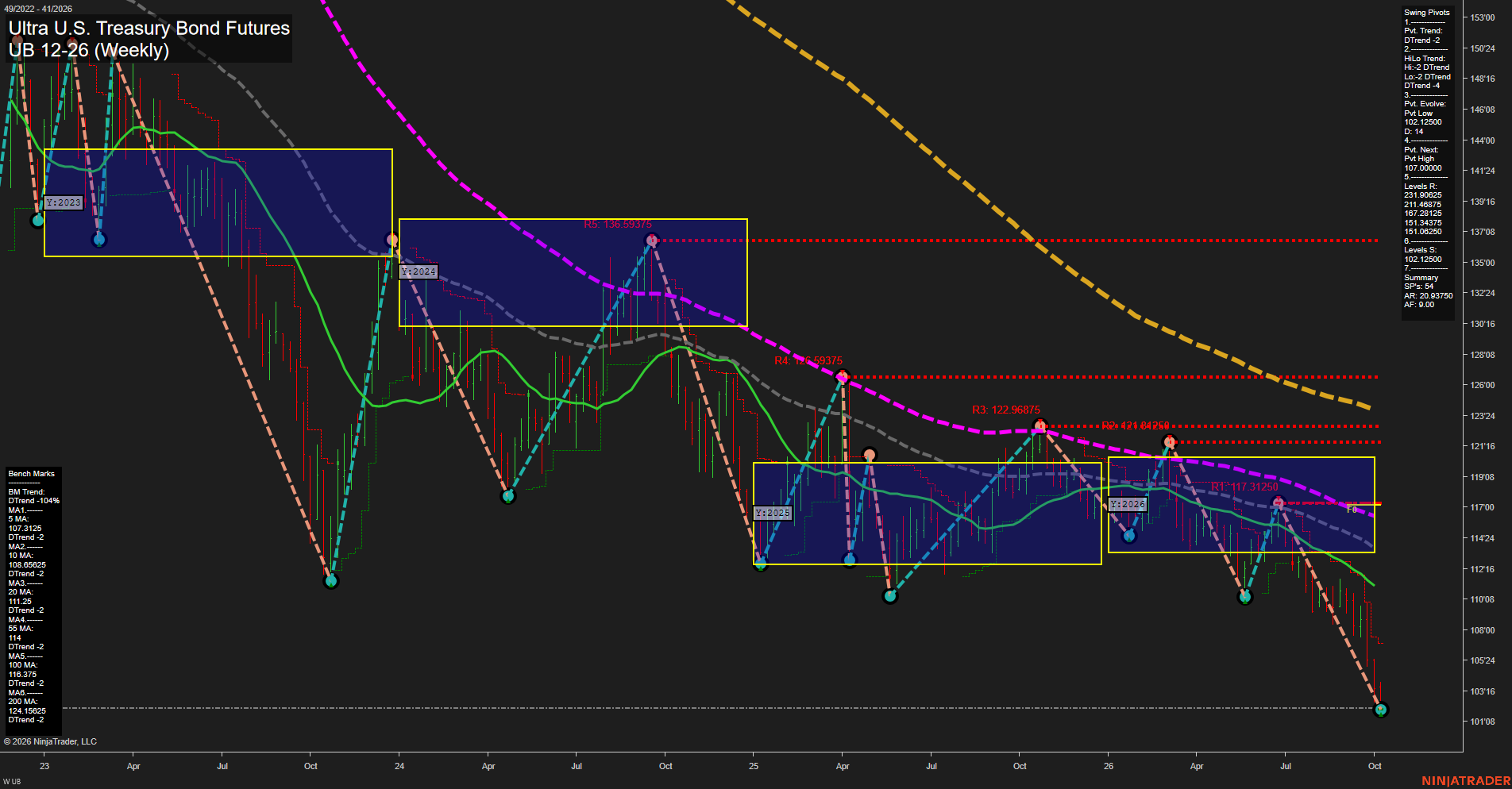 UB Ultra U.S. Treasury Bond Futures Weekly Chart Analysis: 2026-Oct-07 07:11 CT