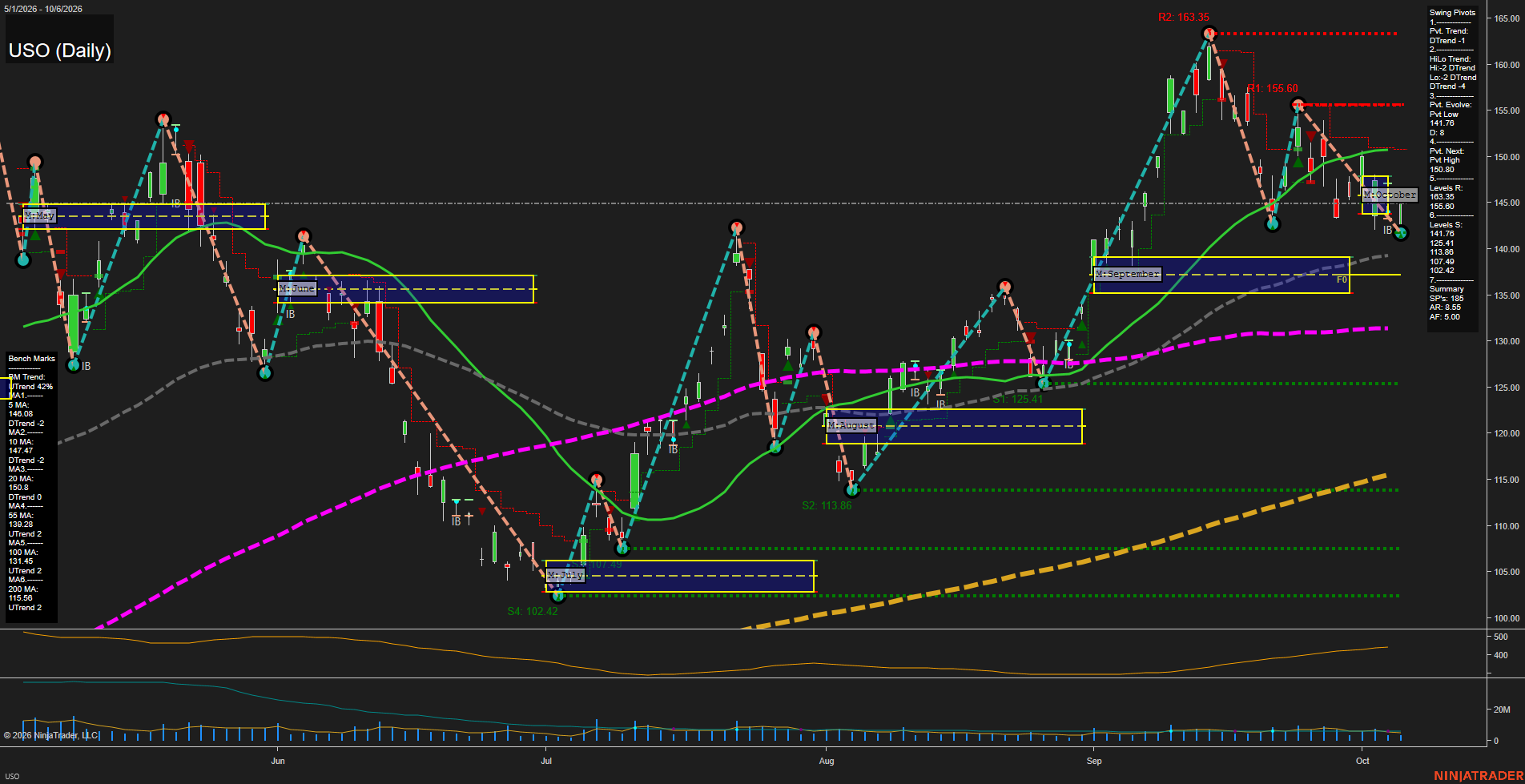 USO United States Oil Fund LP Daily Chart Analysis: 2026-Oct-07 07:11 CT