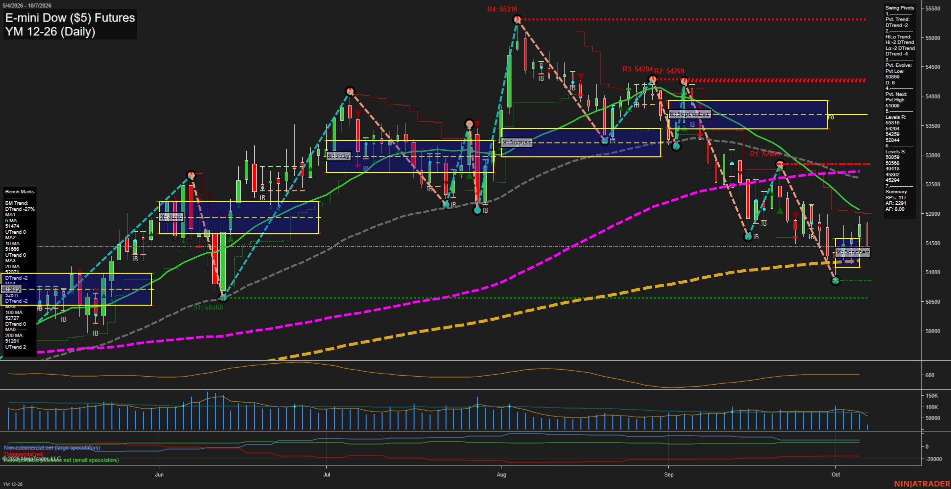 YM E-mini Dow ($5) Futures Daily Chart Analysis: 2026-Oct-07 07:12 CT