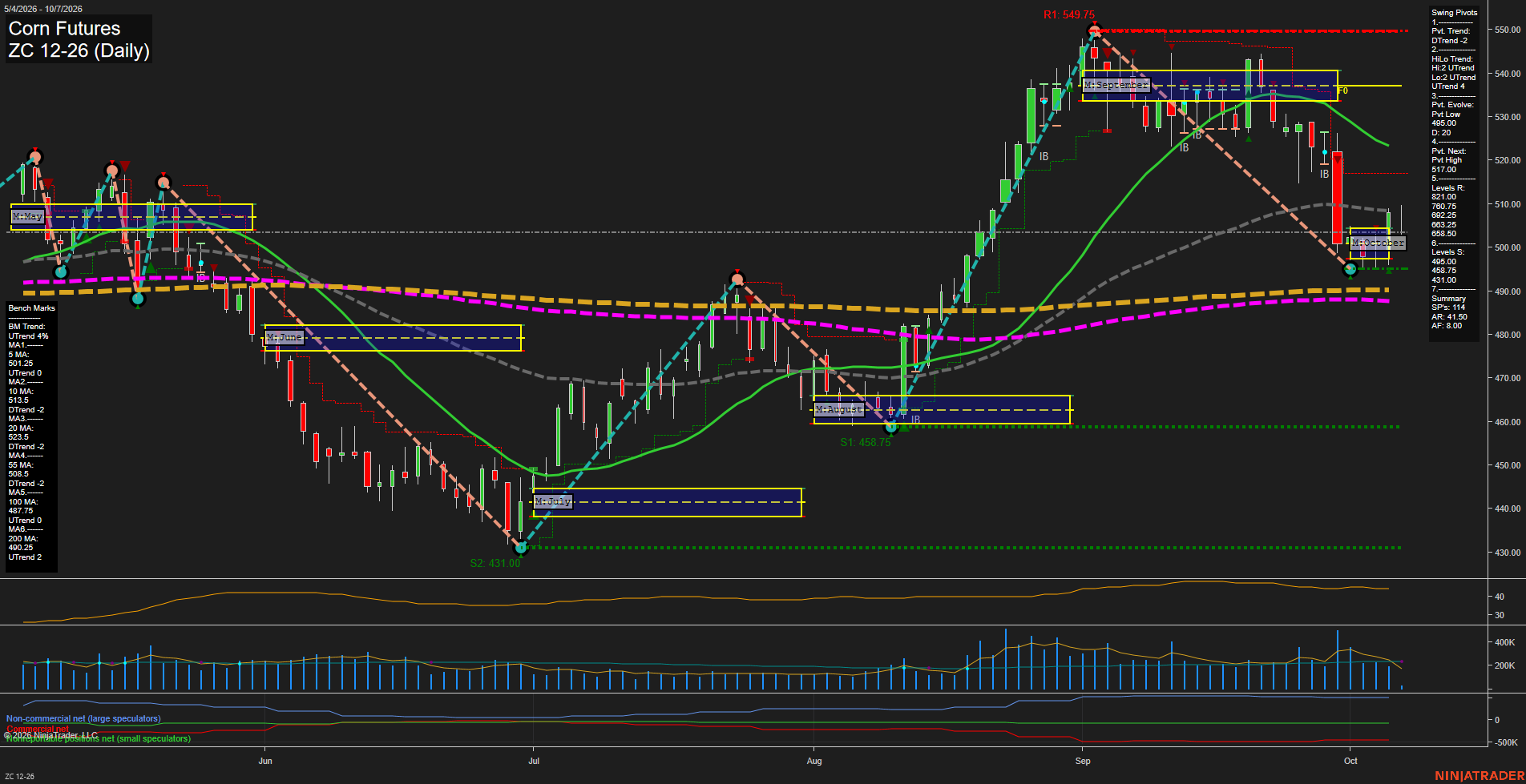 ZC Corn Futures Daily Chart Analysis: 2026-Oct-07 07:13 CT