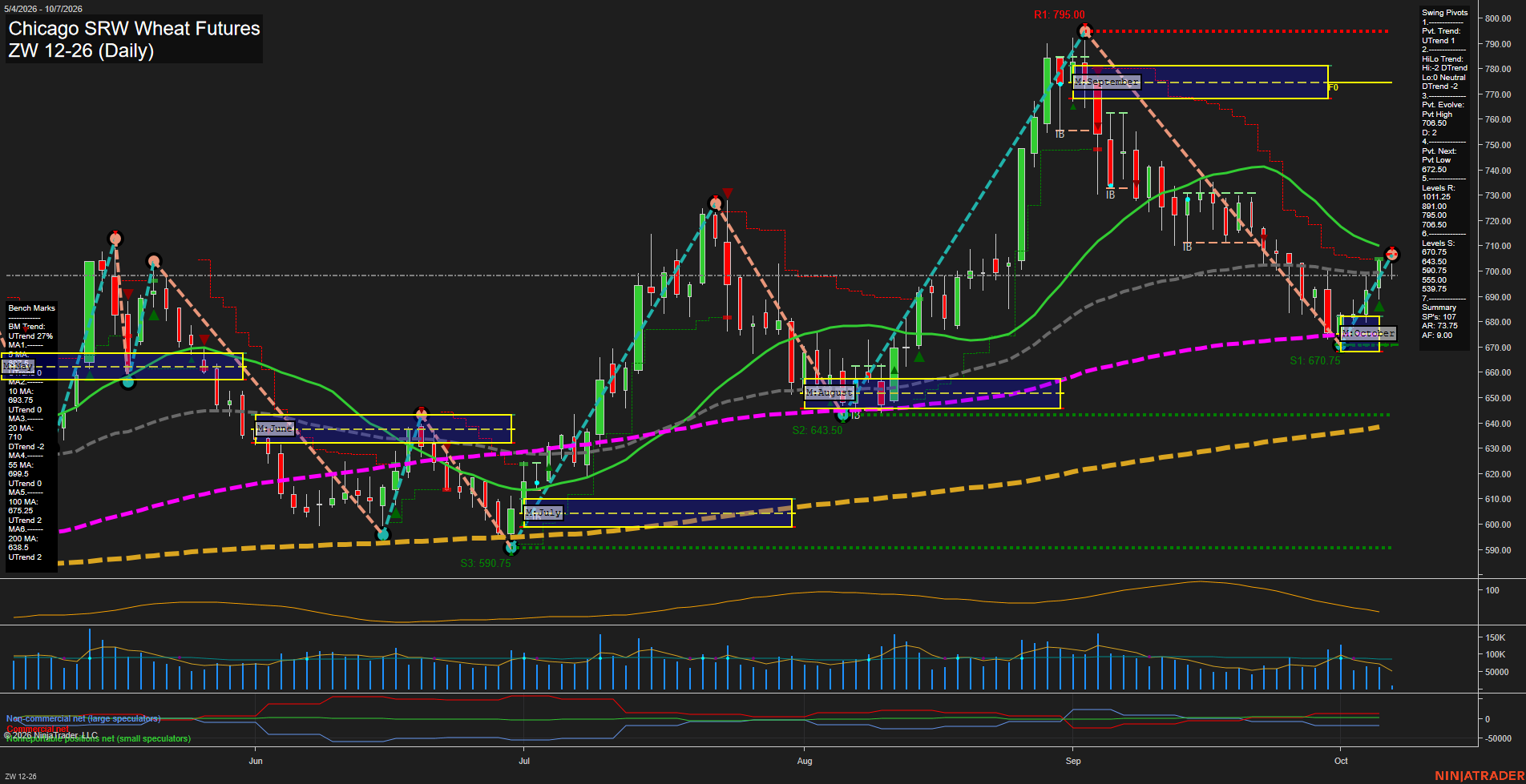 ZW Chicago SRW Wheat Futures Daily Chart Analysis: 2026-Oct-07 07:14 CT