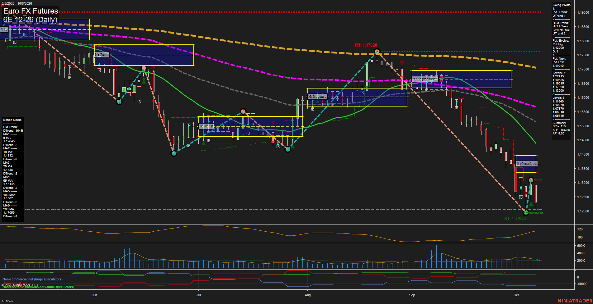 6E Euro FX Futures Daily Chart Analysis: 2026-Oct-08 07:01 CT