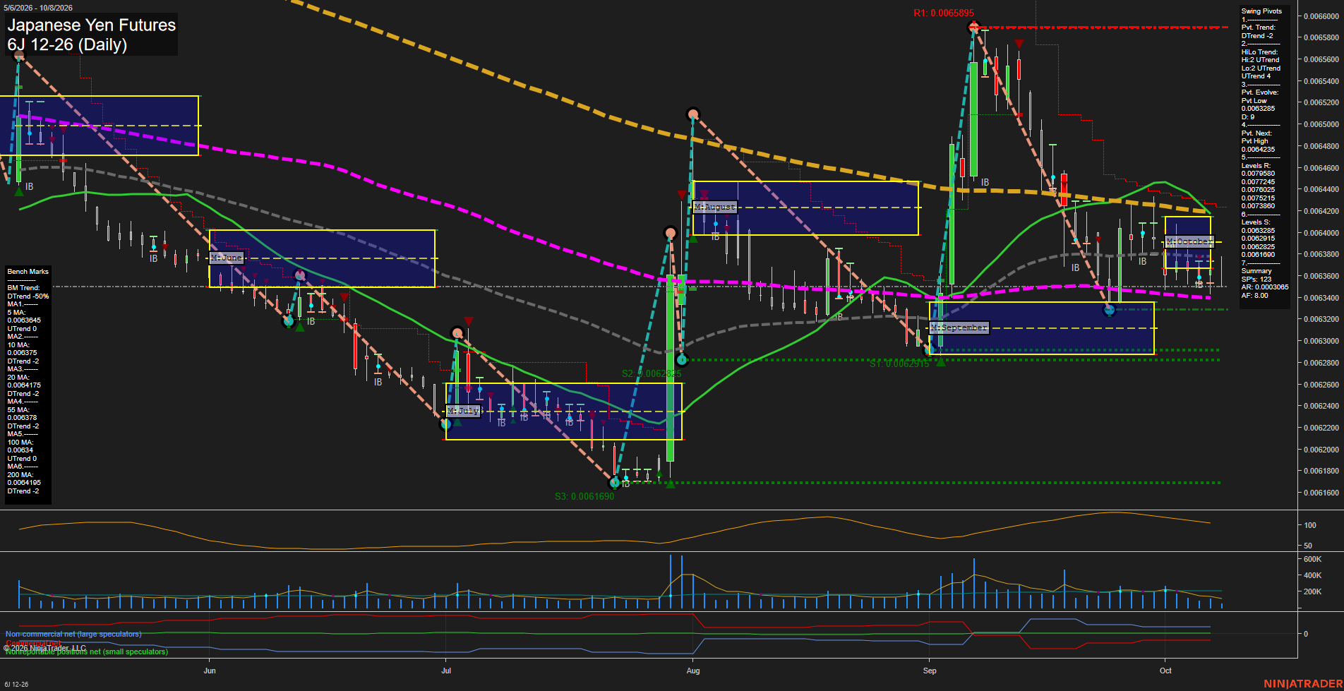 6J Japanese Yen Futures Daily Chart Analysis: 2026-Oct-08 07:01 CT