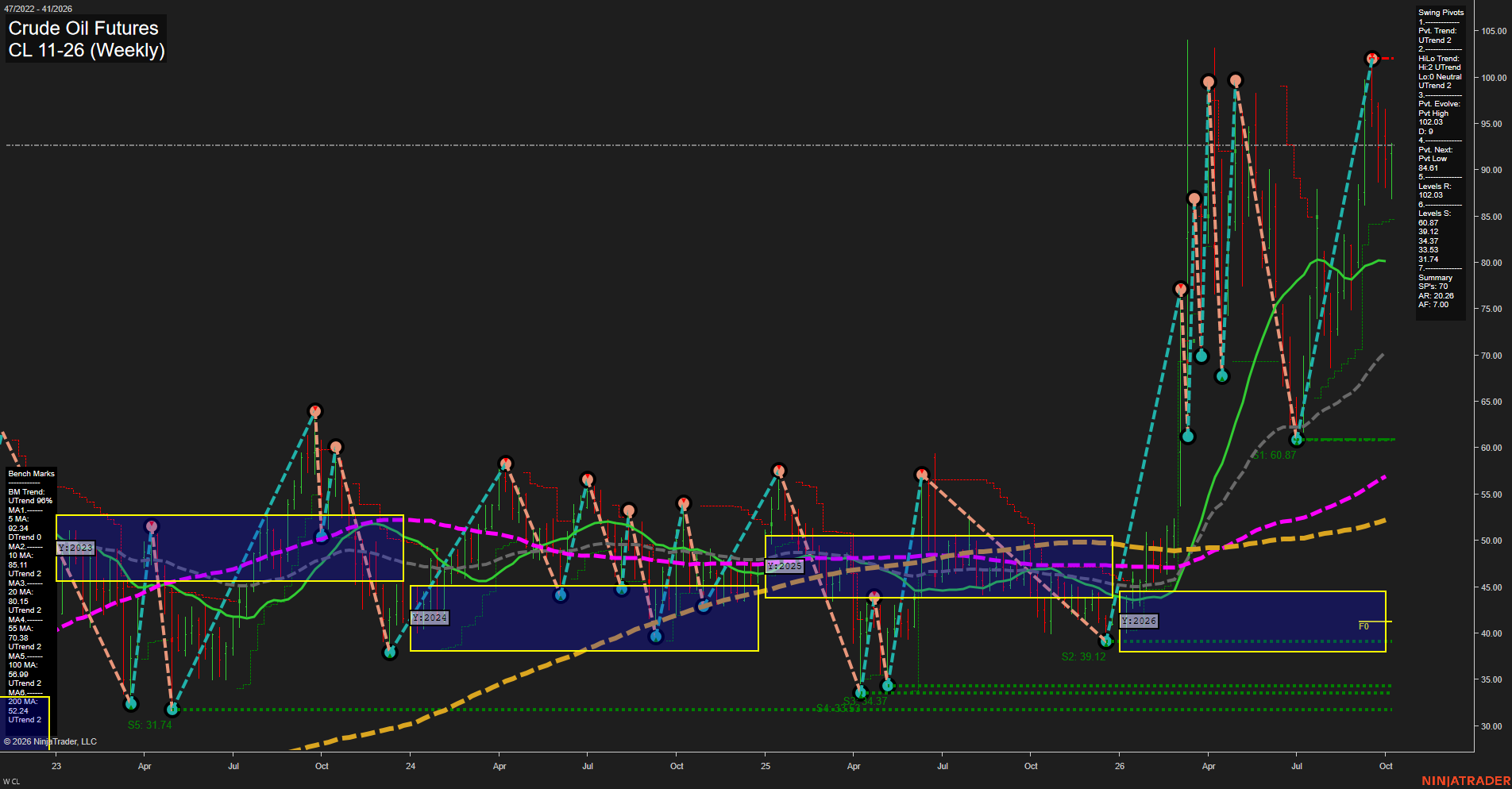 CL Crude Oil Futures Weekly Chart Analysis: 2026-Oct-08 07:02 CT