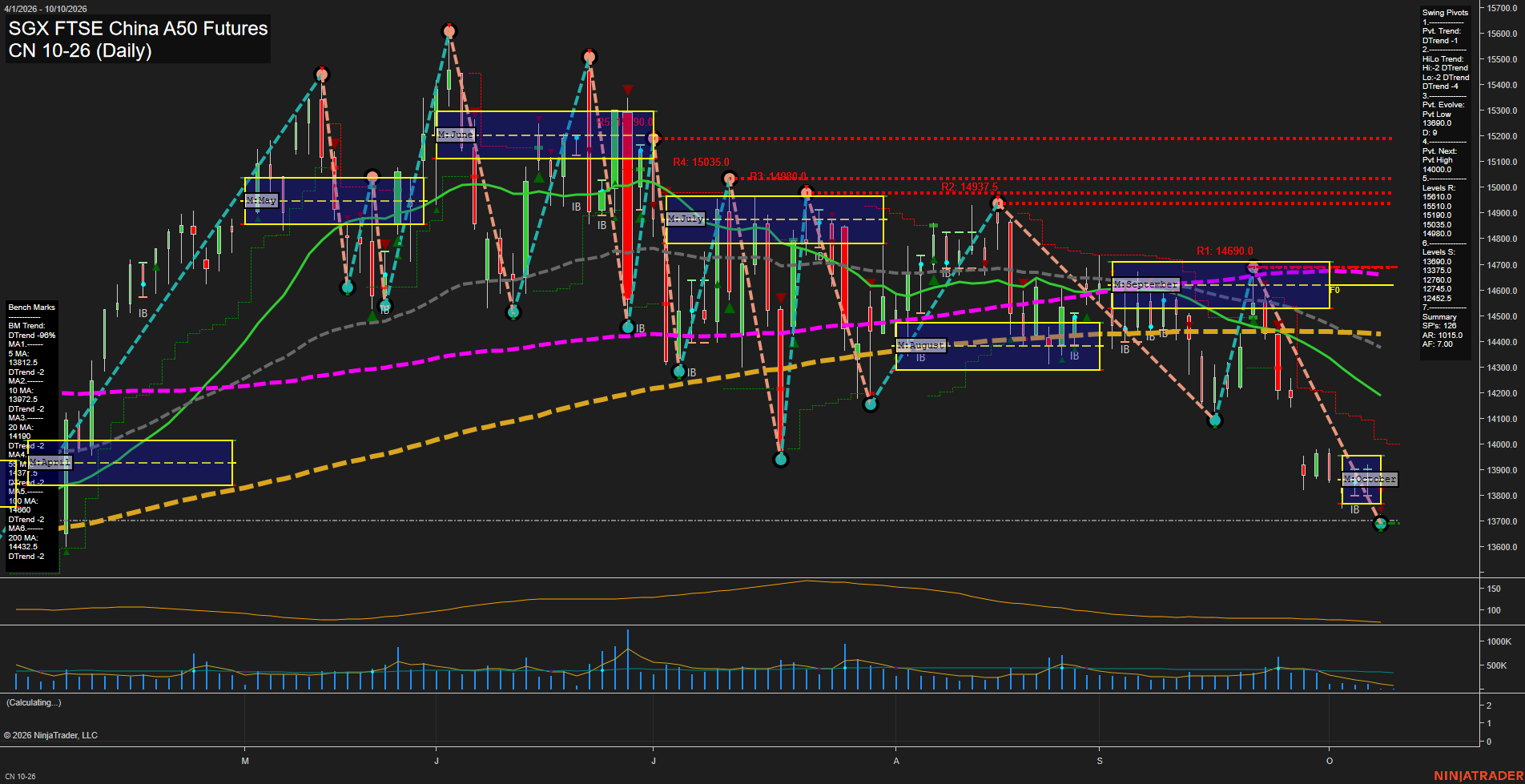 CN SGX FTSE China A50 Futures Daily Chart Analysis: 2026-Oct-08 07:02 CT