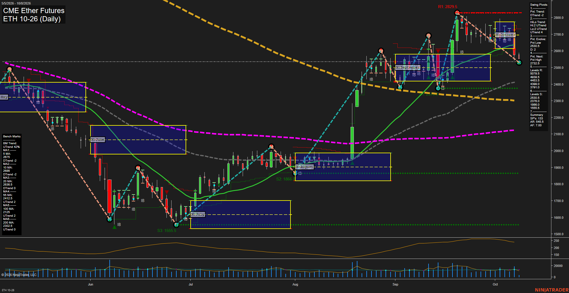ETH CME Ether Futures Daily Chart Analysis: 2026-Oct-08 07:04 CT