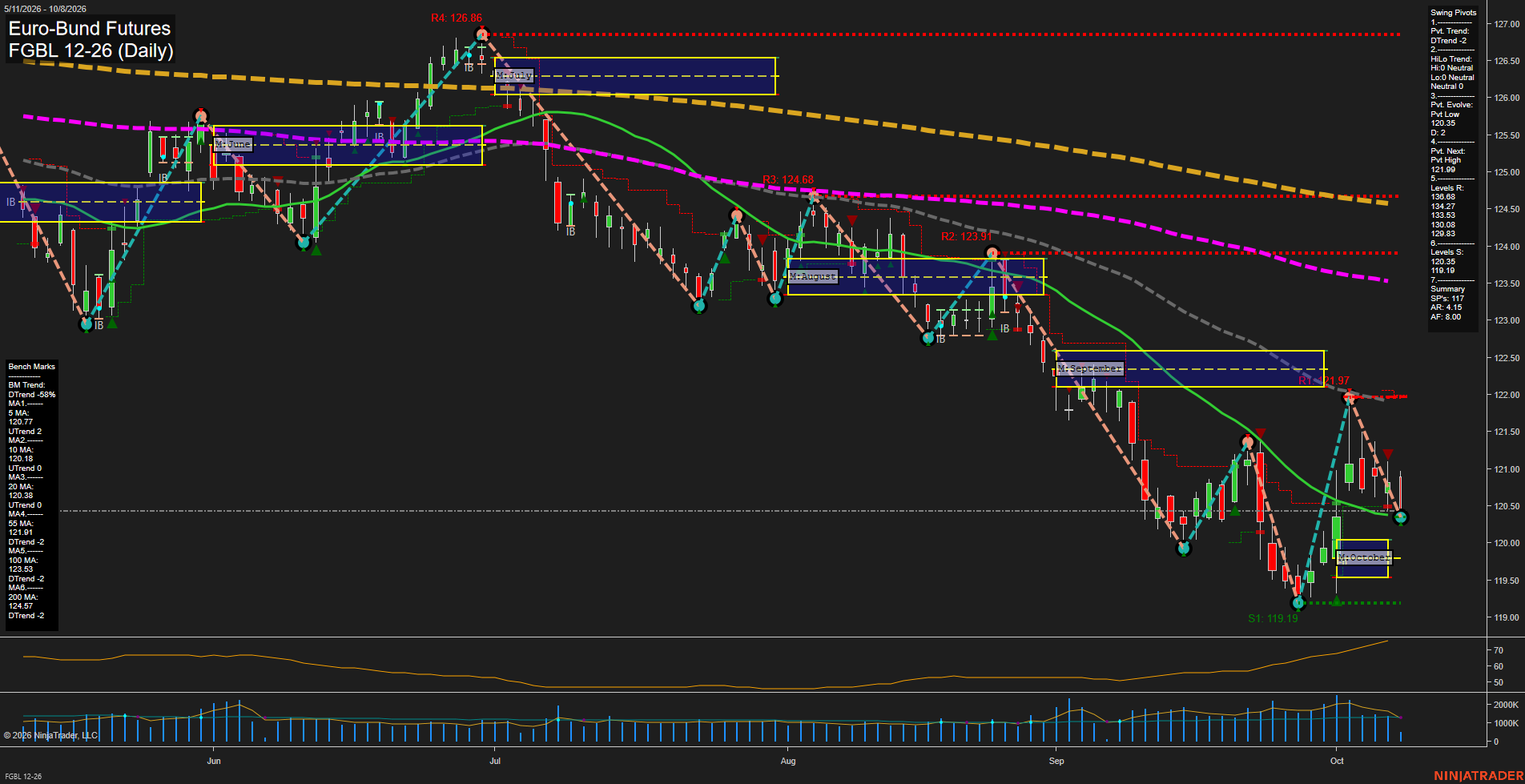 FGBL Euro-Bund Futures Daily Chart Analysis: 2026-Oct-08 07:05 CT