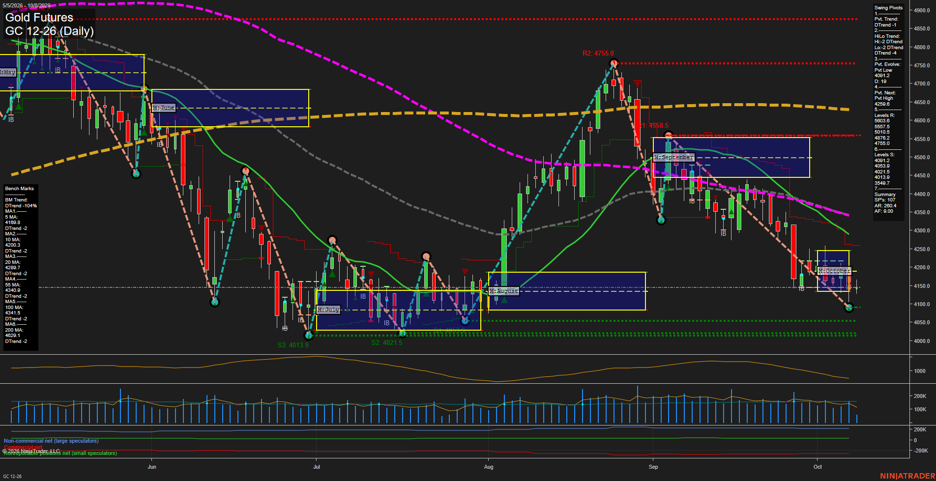 GC Daily Chart Analysis: 2026-10-08 CT GC Daily Chart Analysis: 2026-10-08 CT