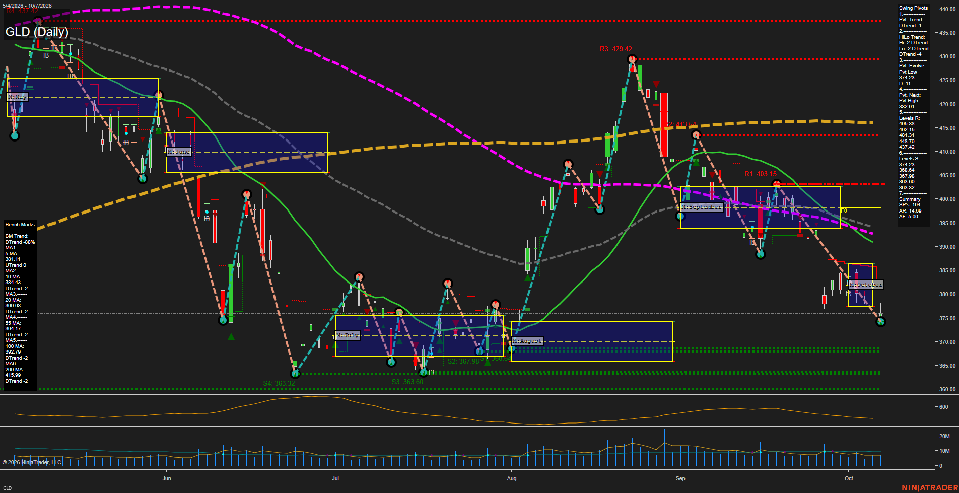 GLD SPDR Gold Shares Daily Chart Analysis: 2026-Oct-08 07:06 CT