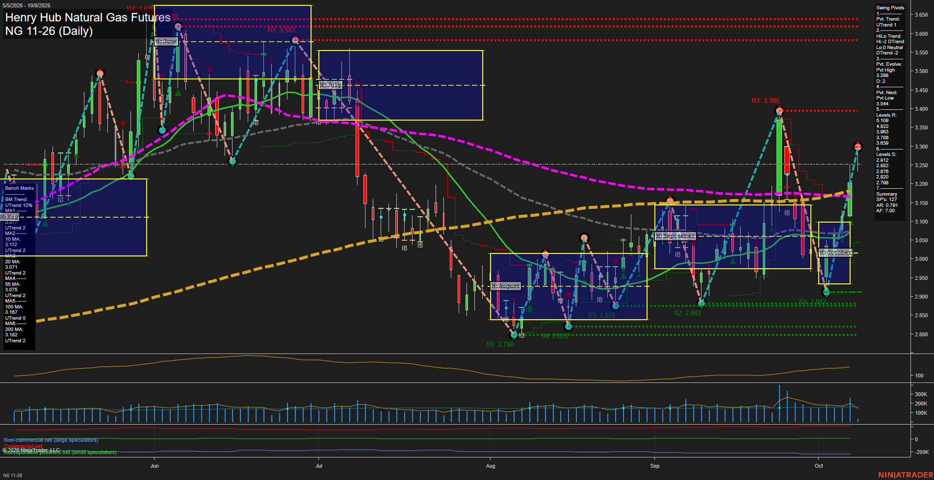NG Henry Hub Natural Gas Futures Daily Chart Analysis: 2026-Oct-08 07:07 CT