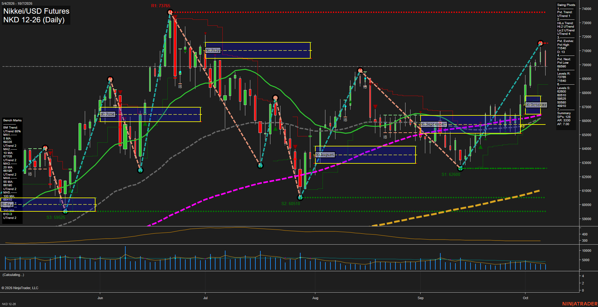 NKD Nikkei/USD Futures Daily Chart Analysis: 2026-Oct-08 07:07 CT