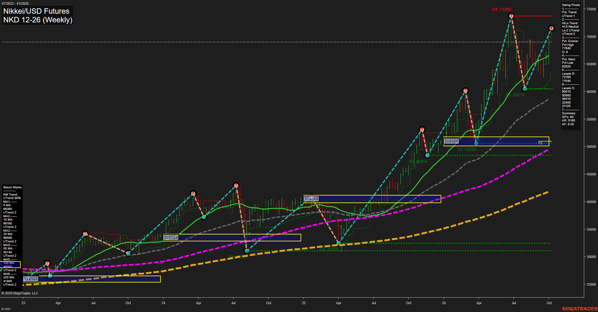 NKD Nikkei/USD Futures Weekly Chart Analysis: 2026-Oct-08 07:07 CT