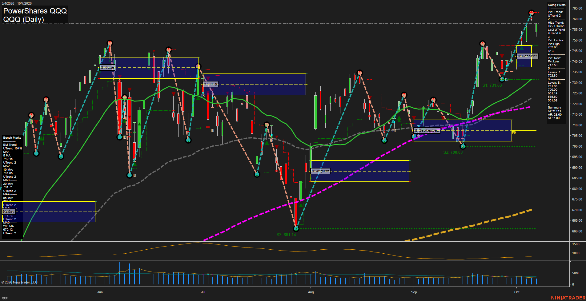 QQQ PowerShares QQQ Daily Chart Analysis: 2026-Oct-08 07:08 CT