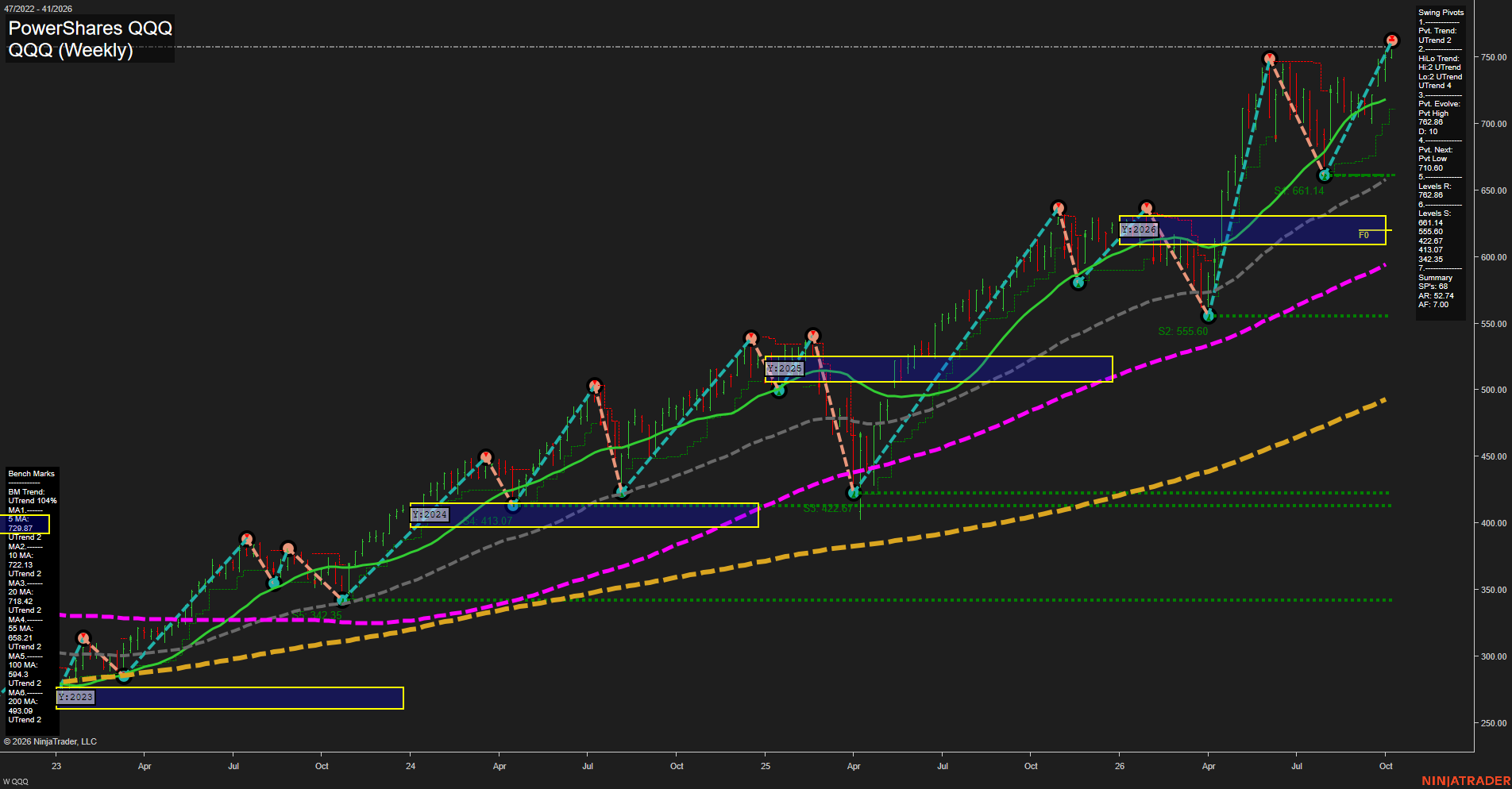 QQQ PowerShares QQQ Weekly Chart Analysis: 2026-Oct-08 07:08 CT