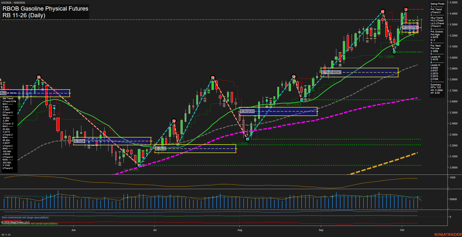 RB RBOB Gasoline Physical Futures Daily Chart Analysis: 2026-Oct-08 07:09 CT