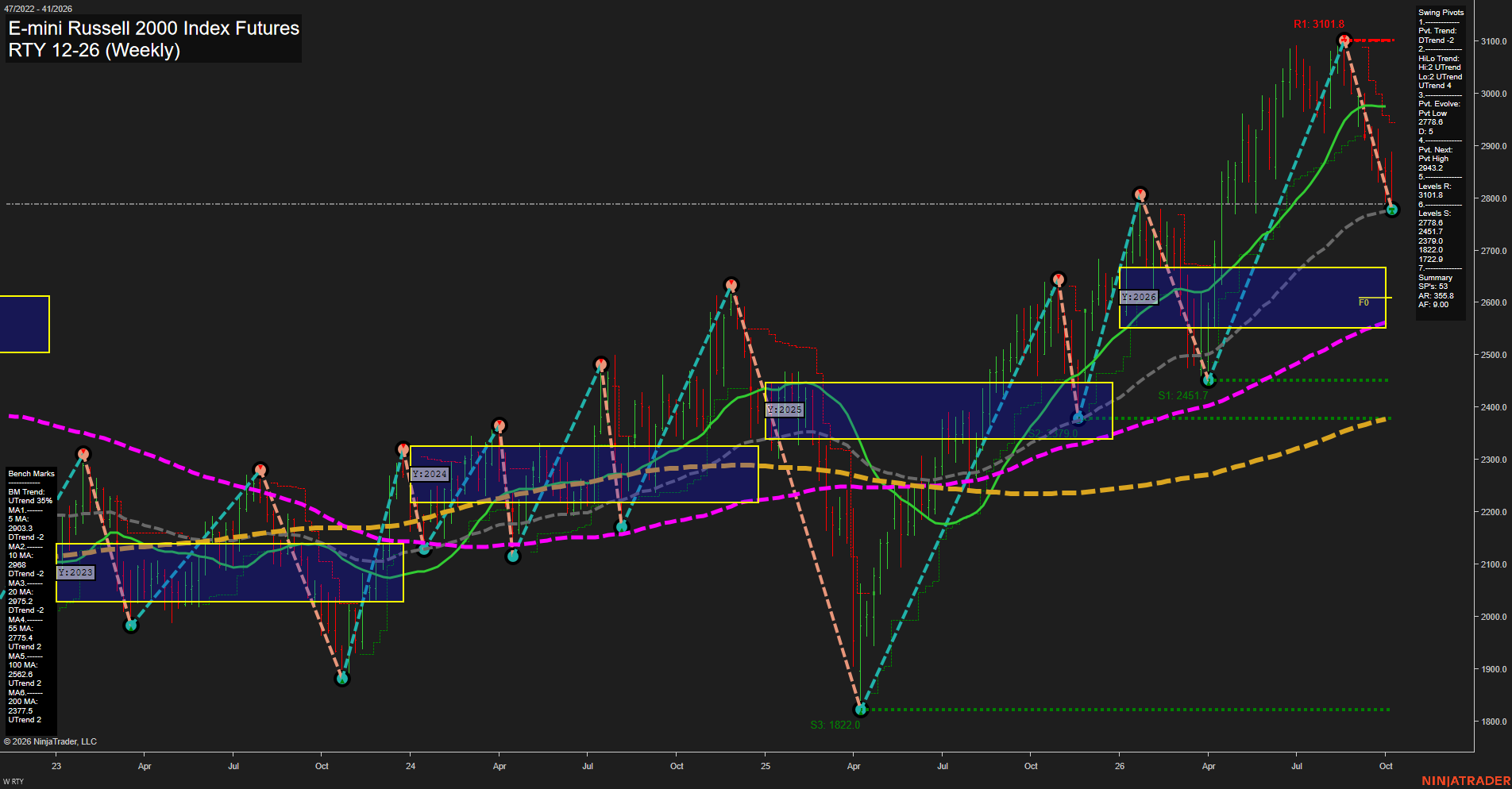 RTY E-mini Russell 2000 Index Futures Weekly Chart Analysis: 2026-Oct-08 07:09 CT