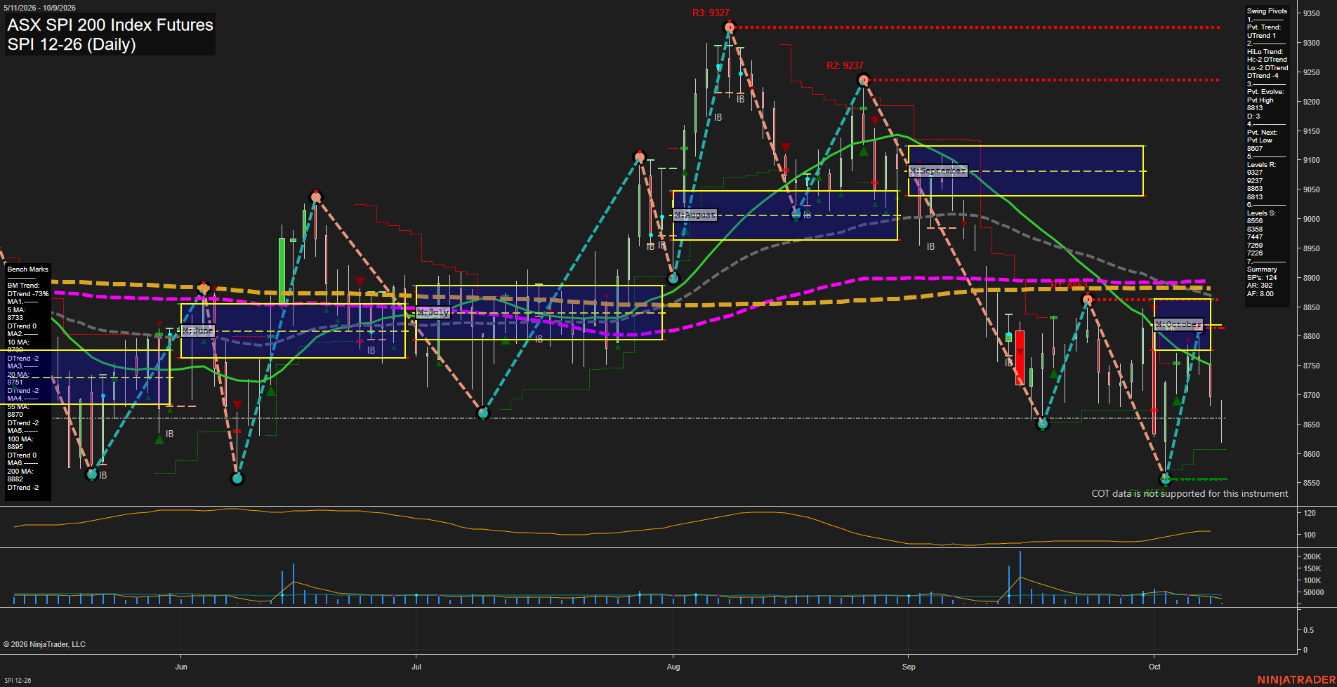 SPI ASX SPI 200 Index Futures Daily Chart Analysis: 2026-Oct-08 07:10 CT